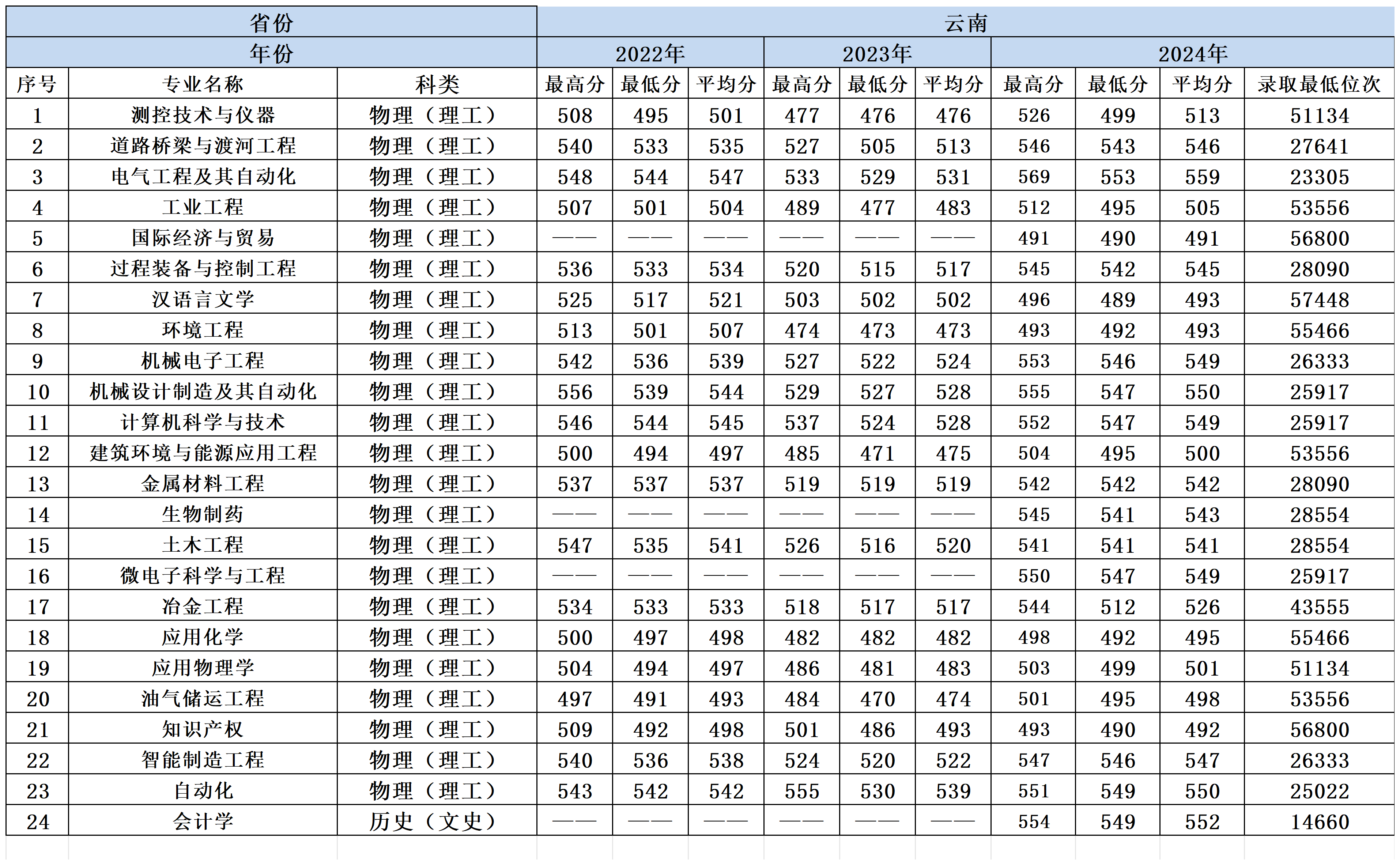 2022-2024年兰州理工大学各省份分专业录取分数一览表_云南