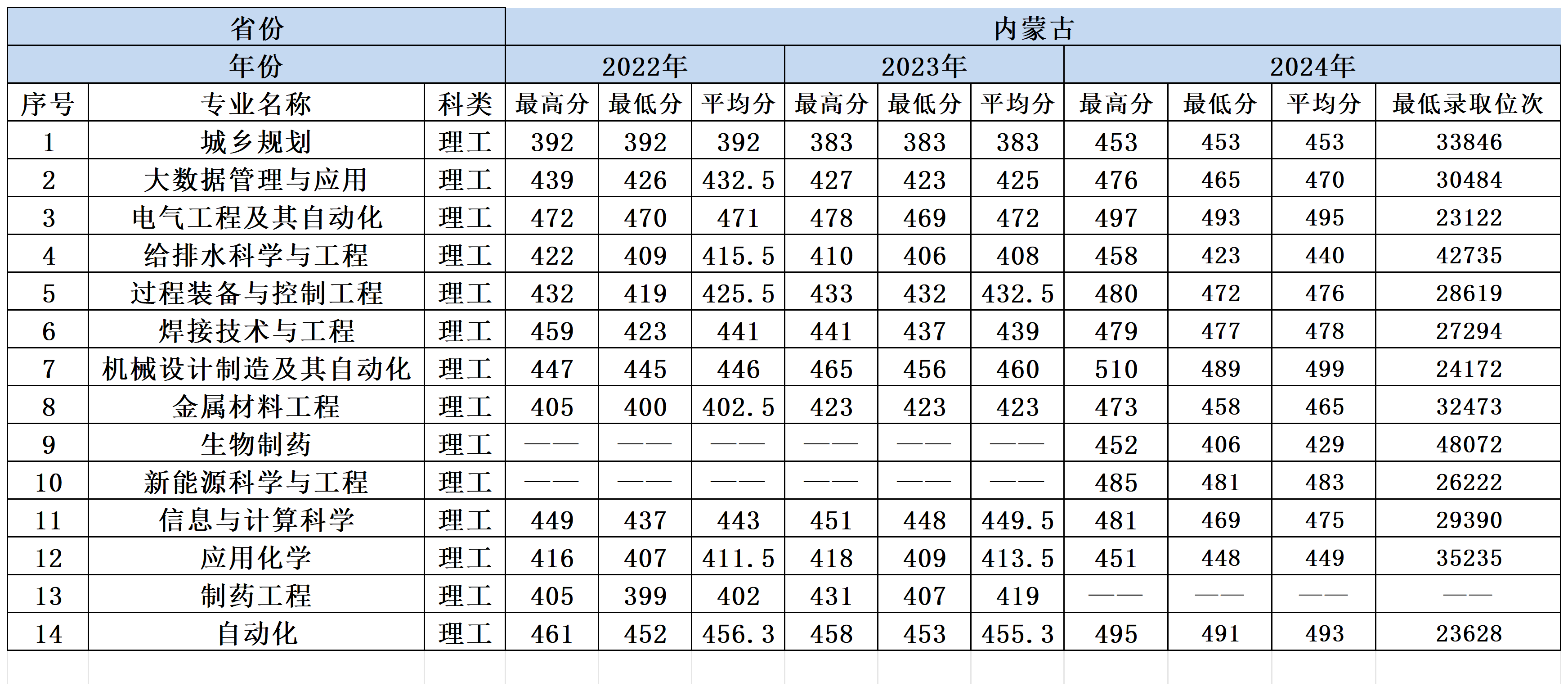 2022-2024年兰州理工大学各省份分专业录取分数一览表_内蒙