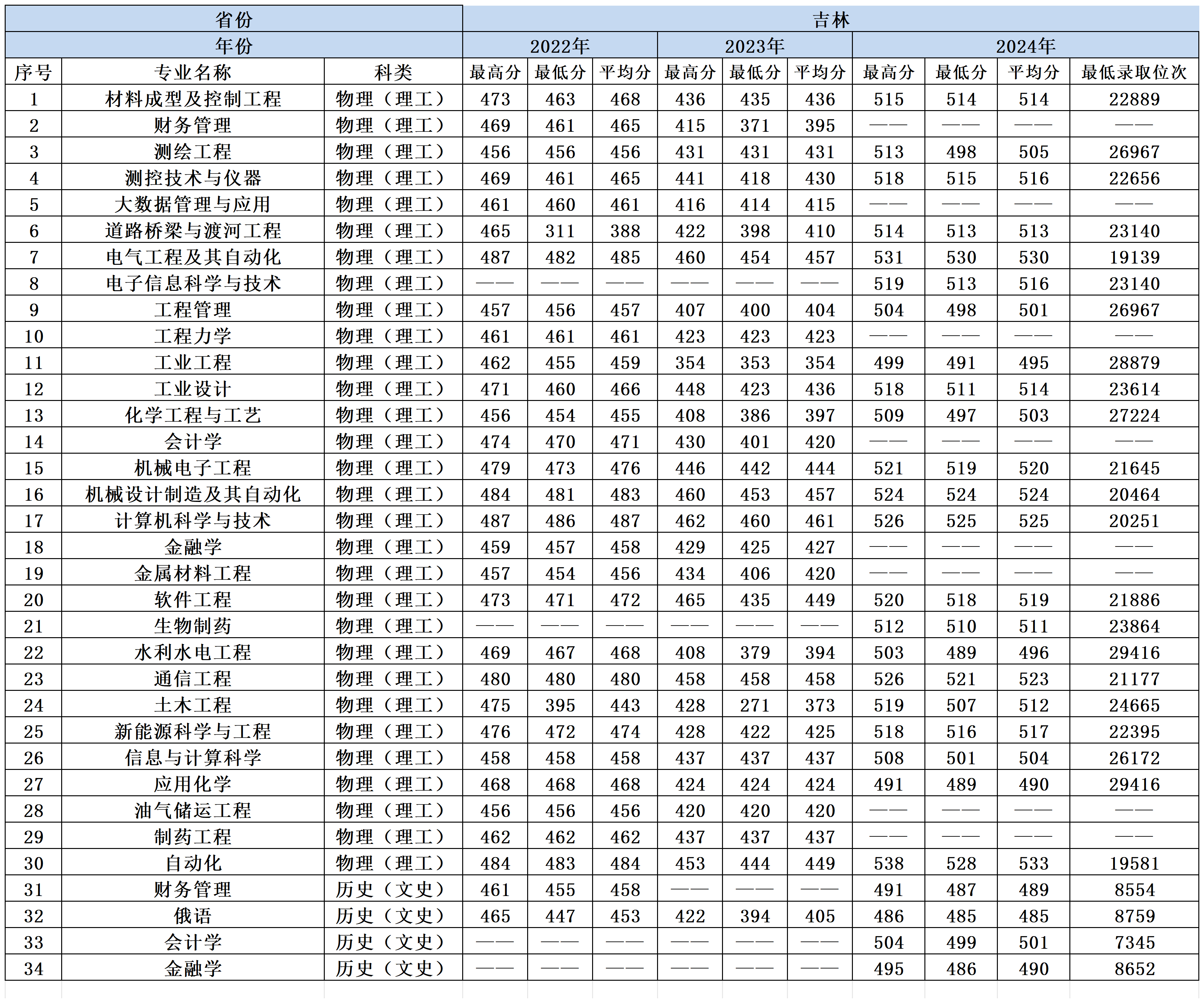 2022-2024年兰州理工大学各省份分专业录取分数一览表_吉林