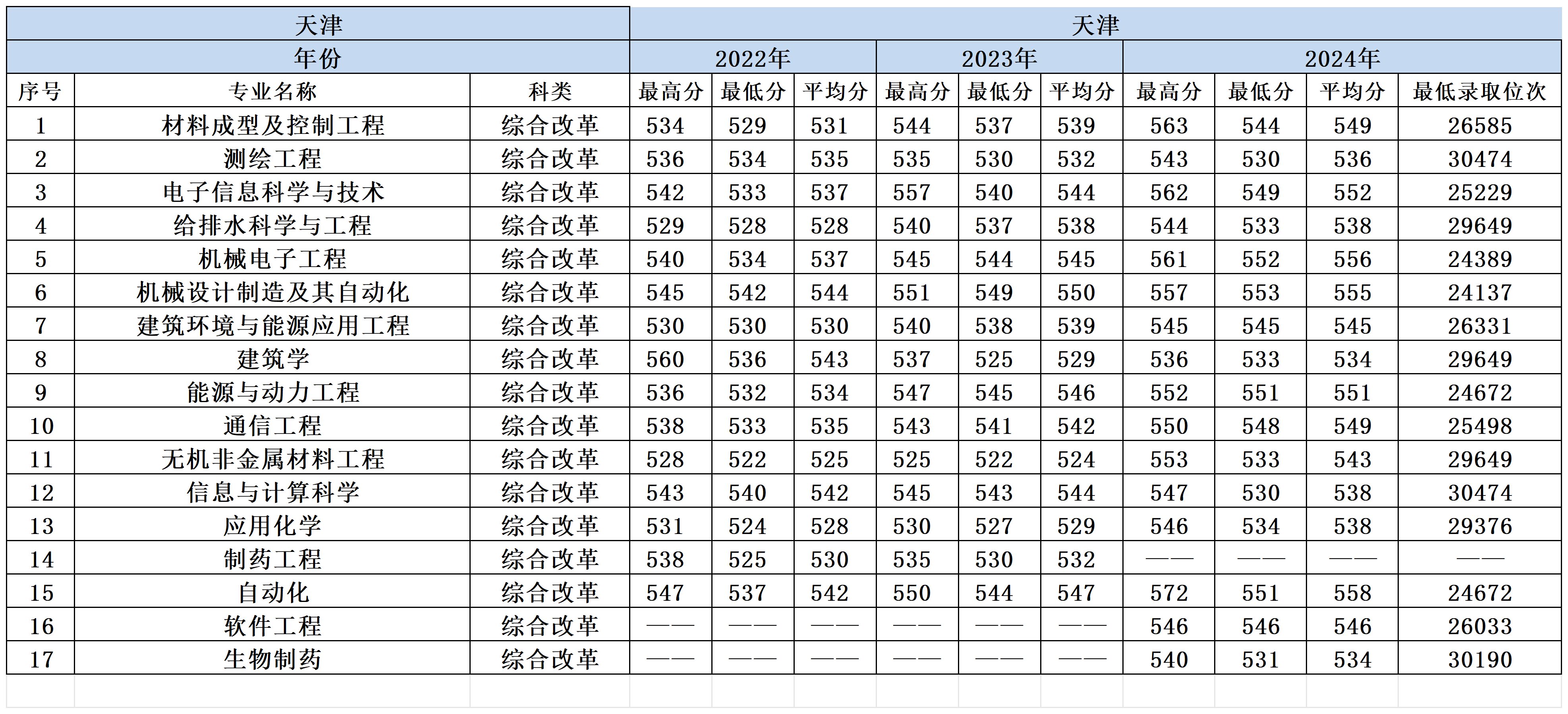 2022-2024年兰州理工大学各省份分专业录取分数一览表_天津