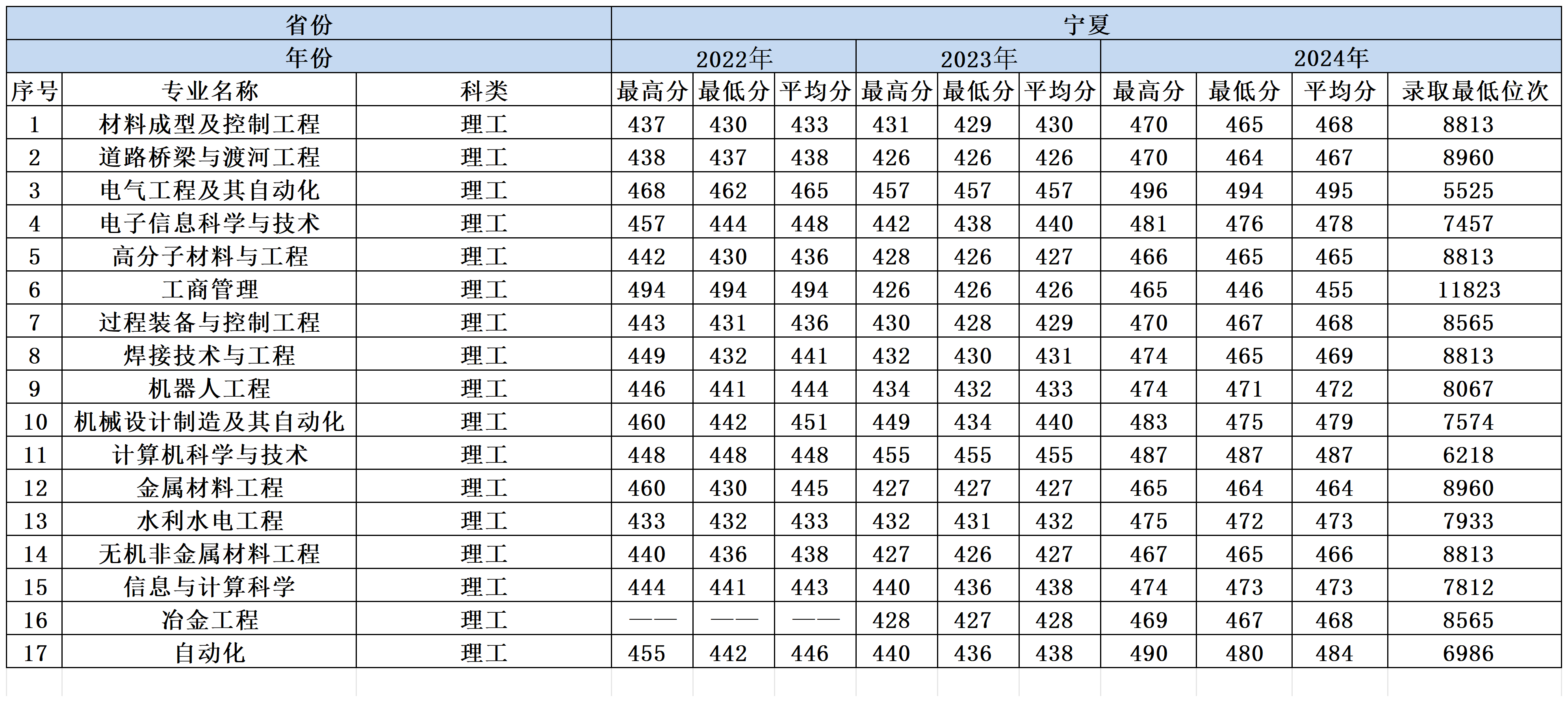 2022-2024年兰州理工大学各省份分专业录取分数一览表_宁夏
