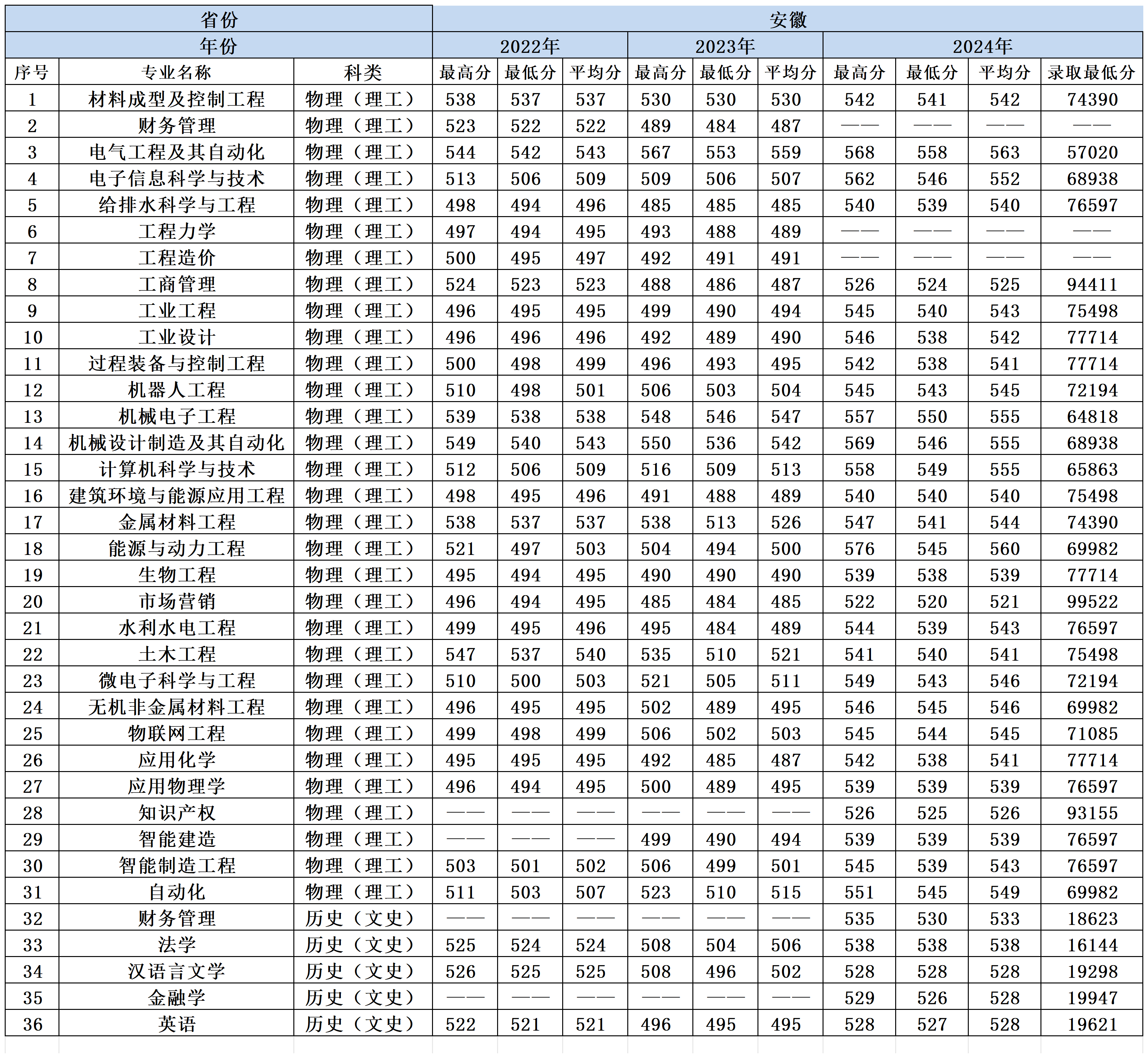 2022-2024年兰州理工大学各省份分专业录取分数一览表_安徽