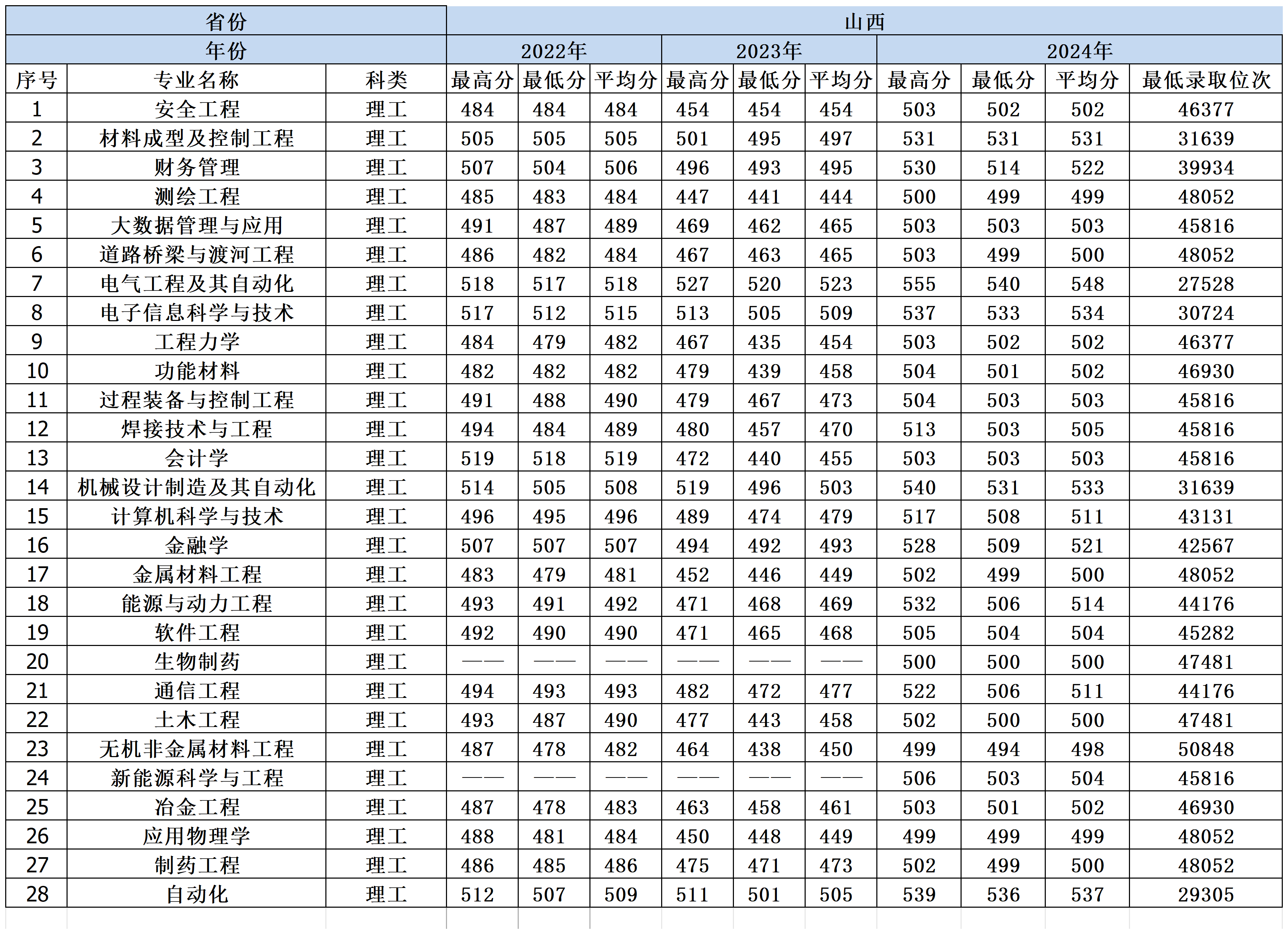 2022-2024年兰州理工大学各省份分专业录取分数一览表_山西