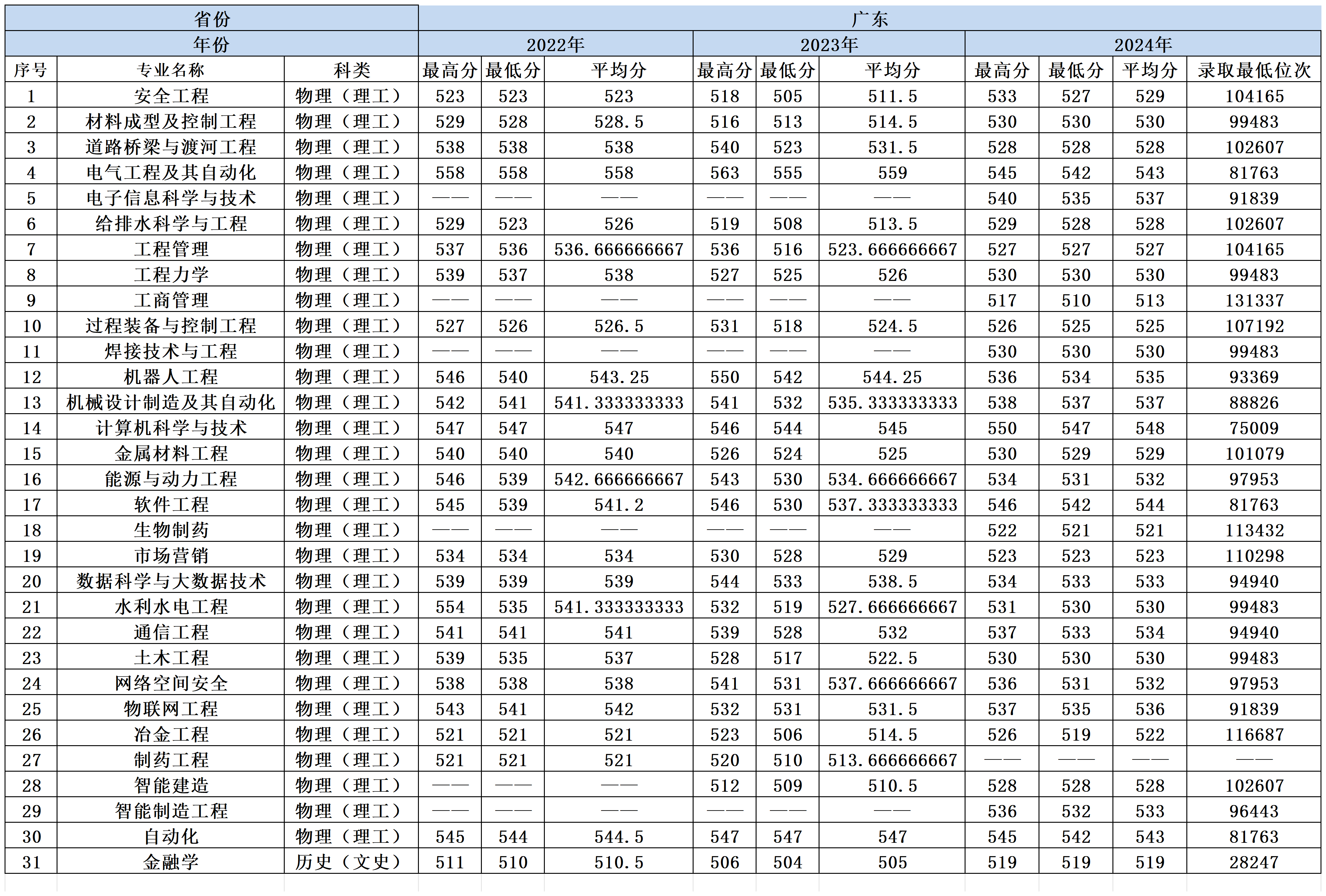 2022-2024年兰州理工大学各省份分专业录取分数一览表_广东