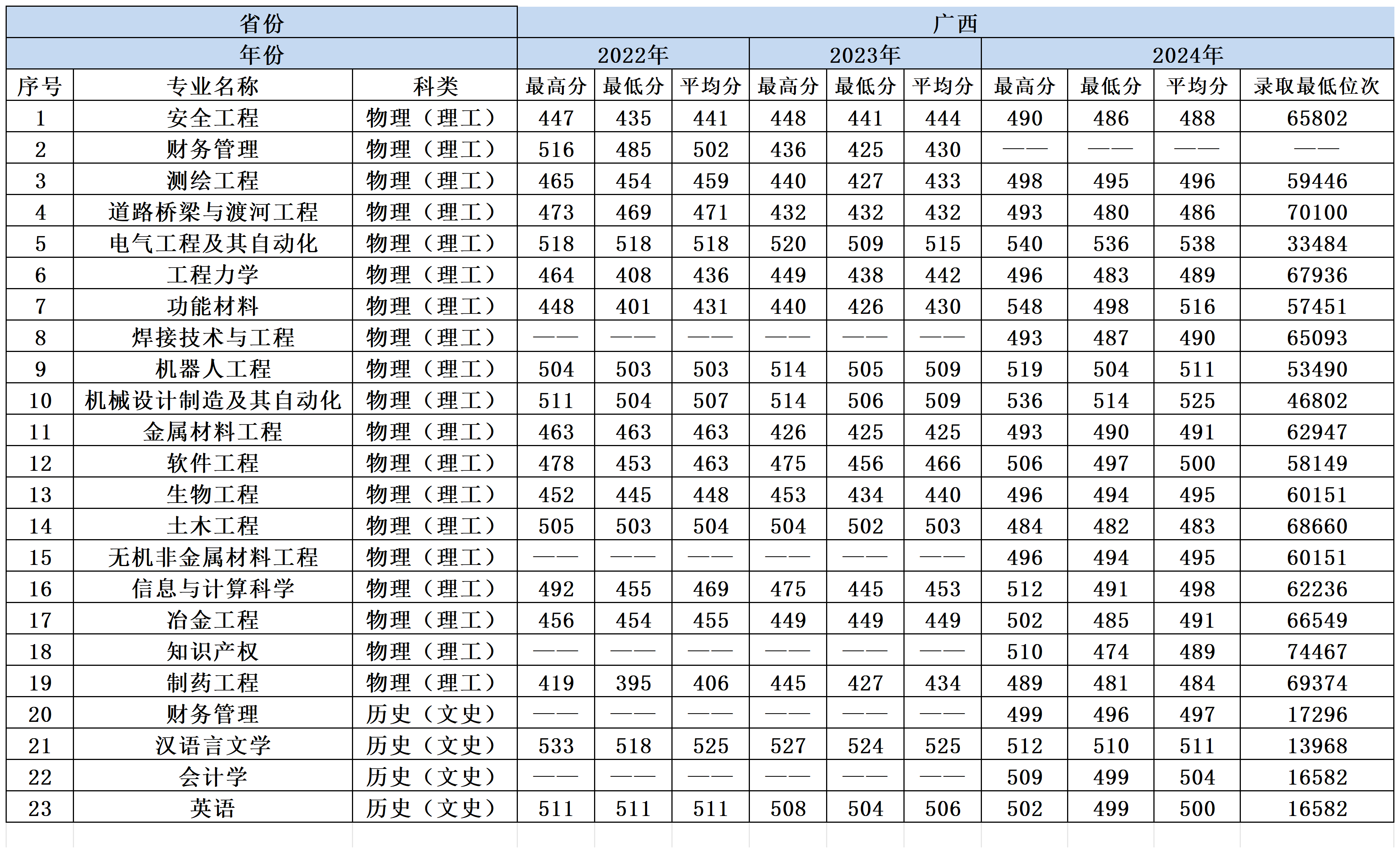 2022-2024年兰州理工大学各省份分专业录取分数一览表_广西