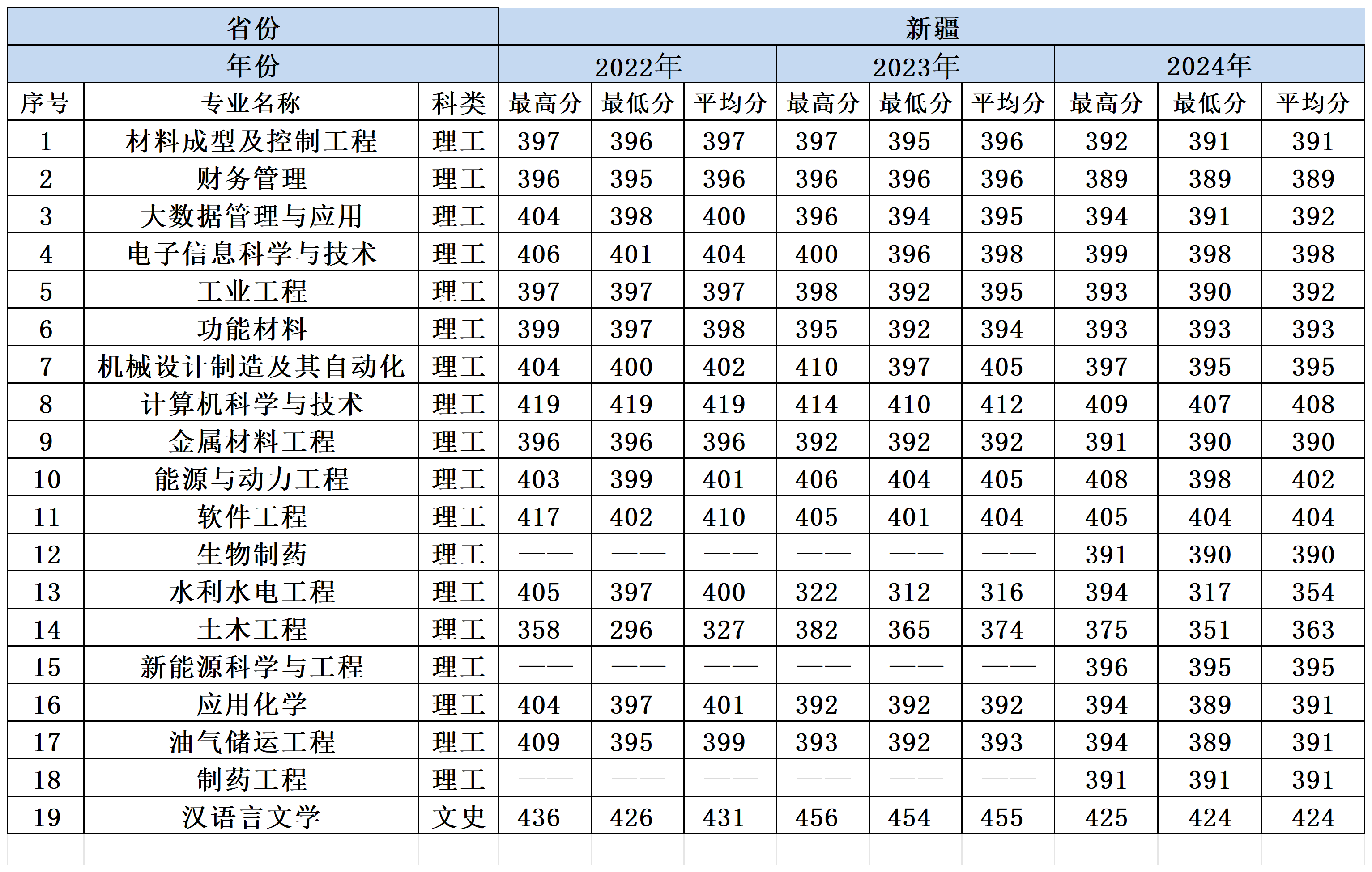 2022-2024年兰州理工大学各省份分专业录取分数一览表_新疆
