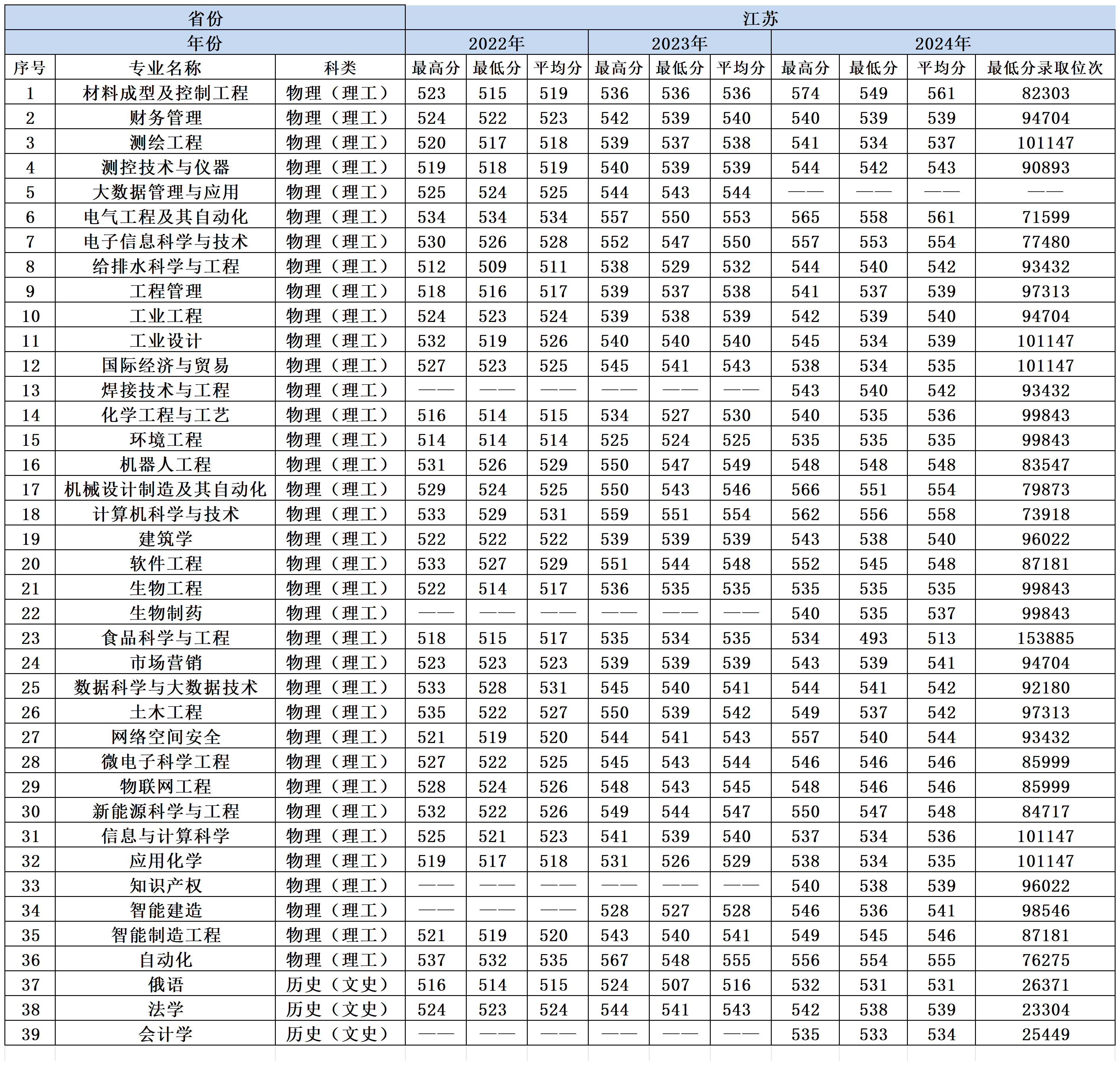 2022-2024年兰州理工大学各省份分专业录取分数一览表_江苏