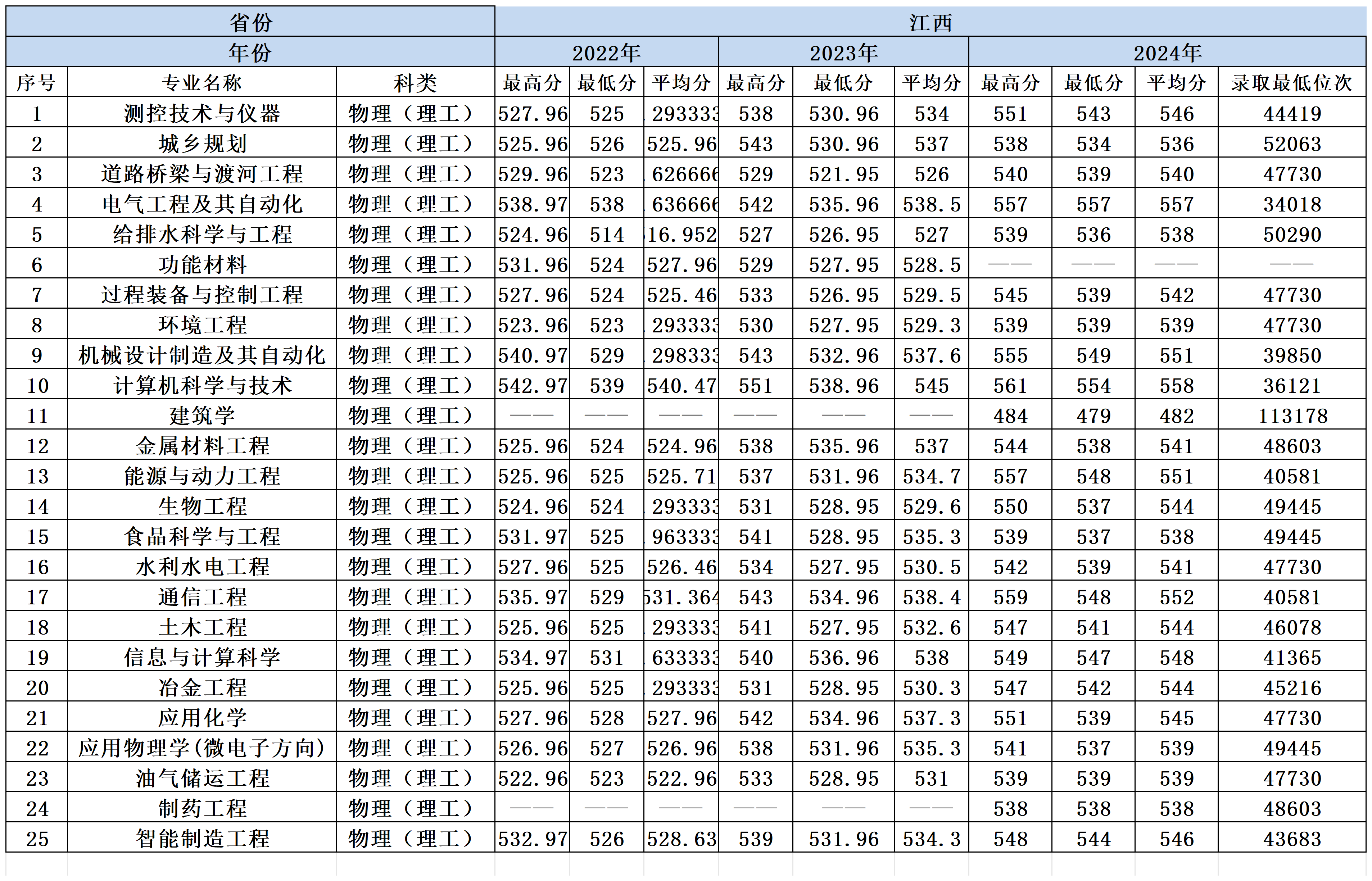 2022-2024年兰州理工大学各省份分专业录取分数一览表_江西