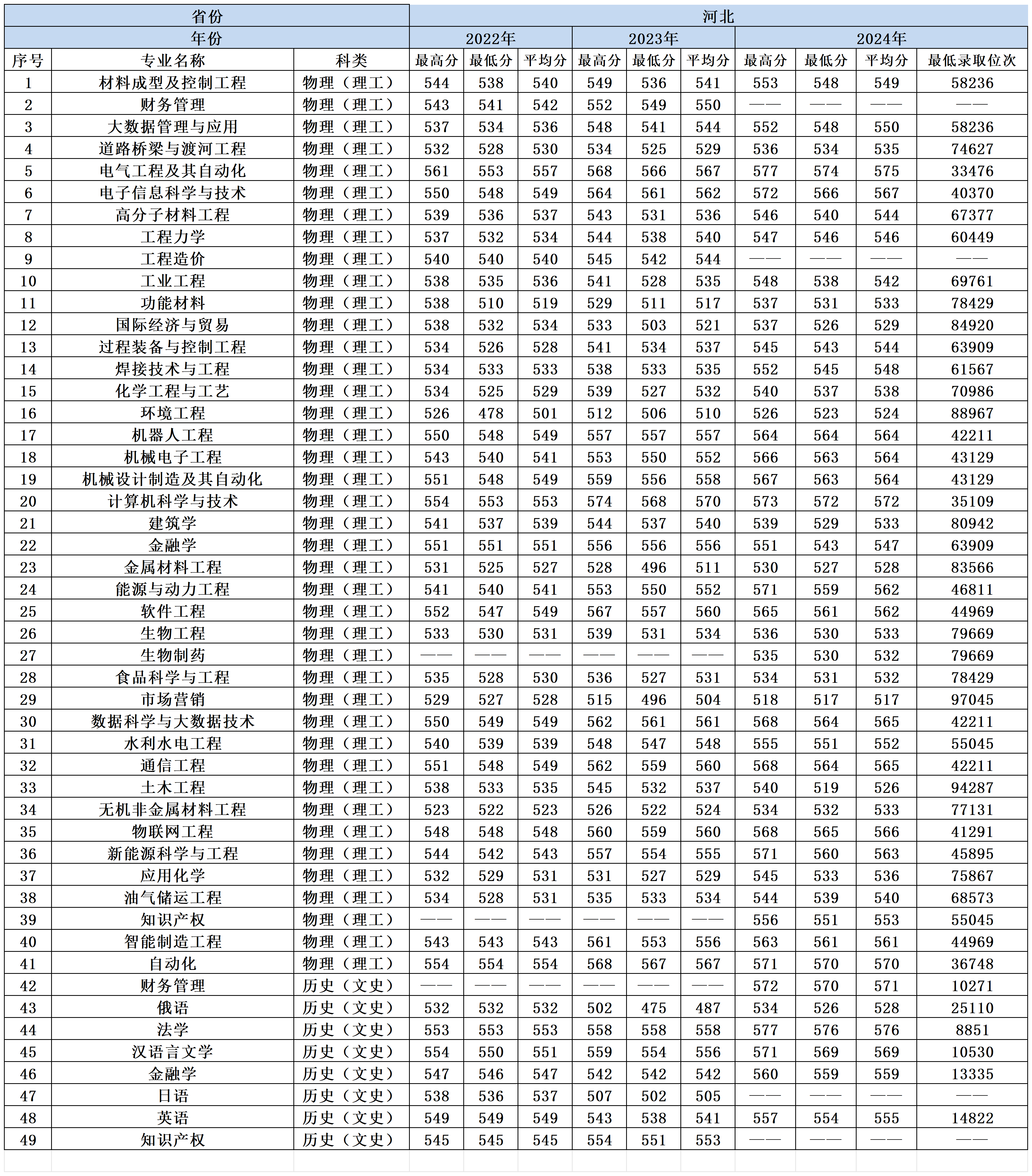 2022-2024年兰州理工大学各省份分专业录取分数一览表_河北