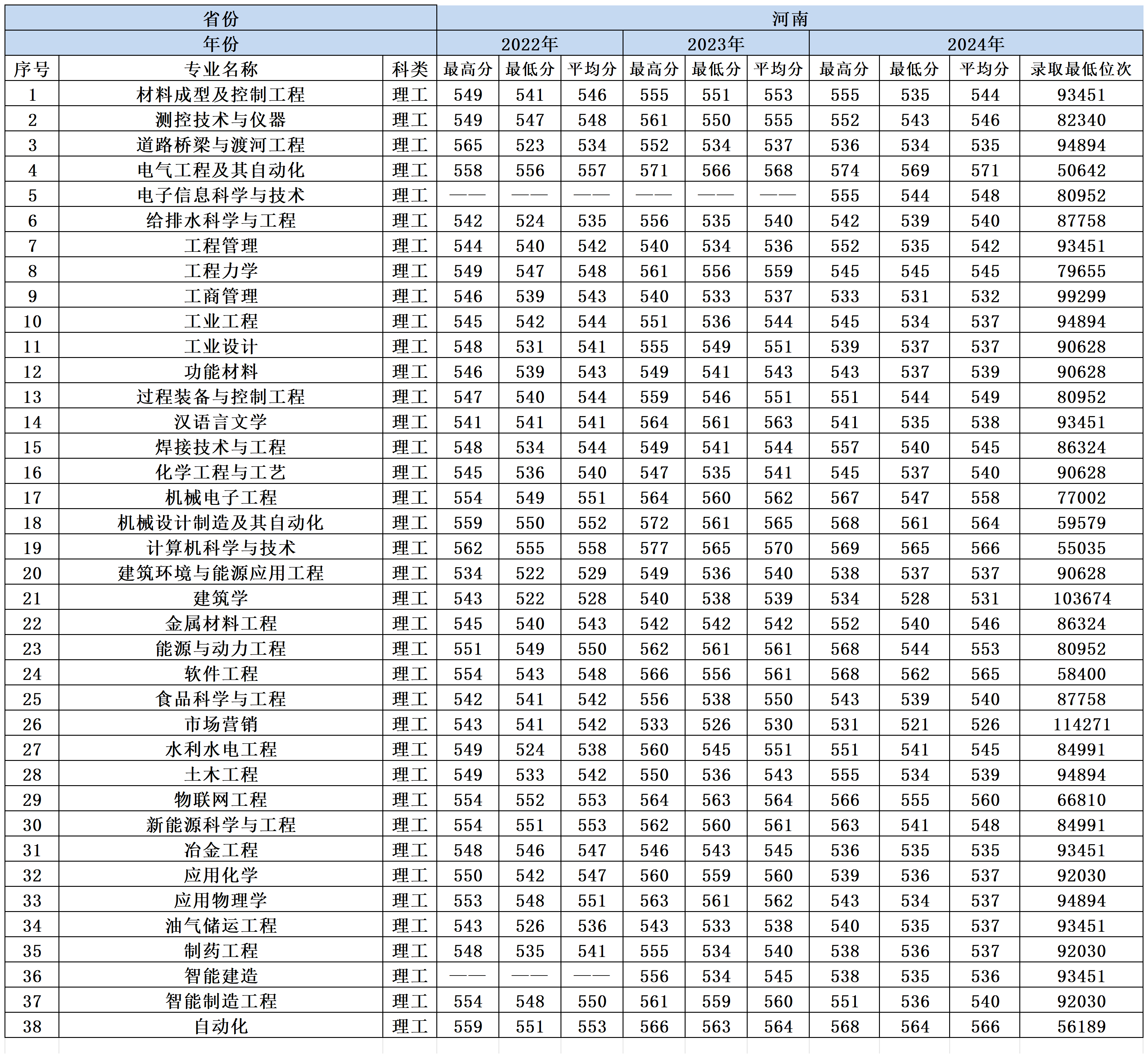 2022-2024年兰州理工大学各省份分专业录取分数一览表_河南