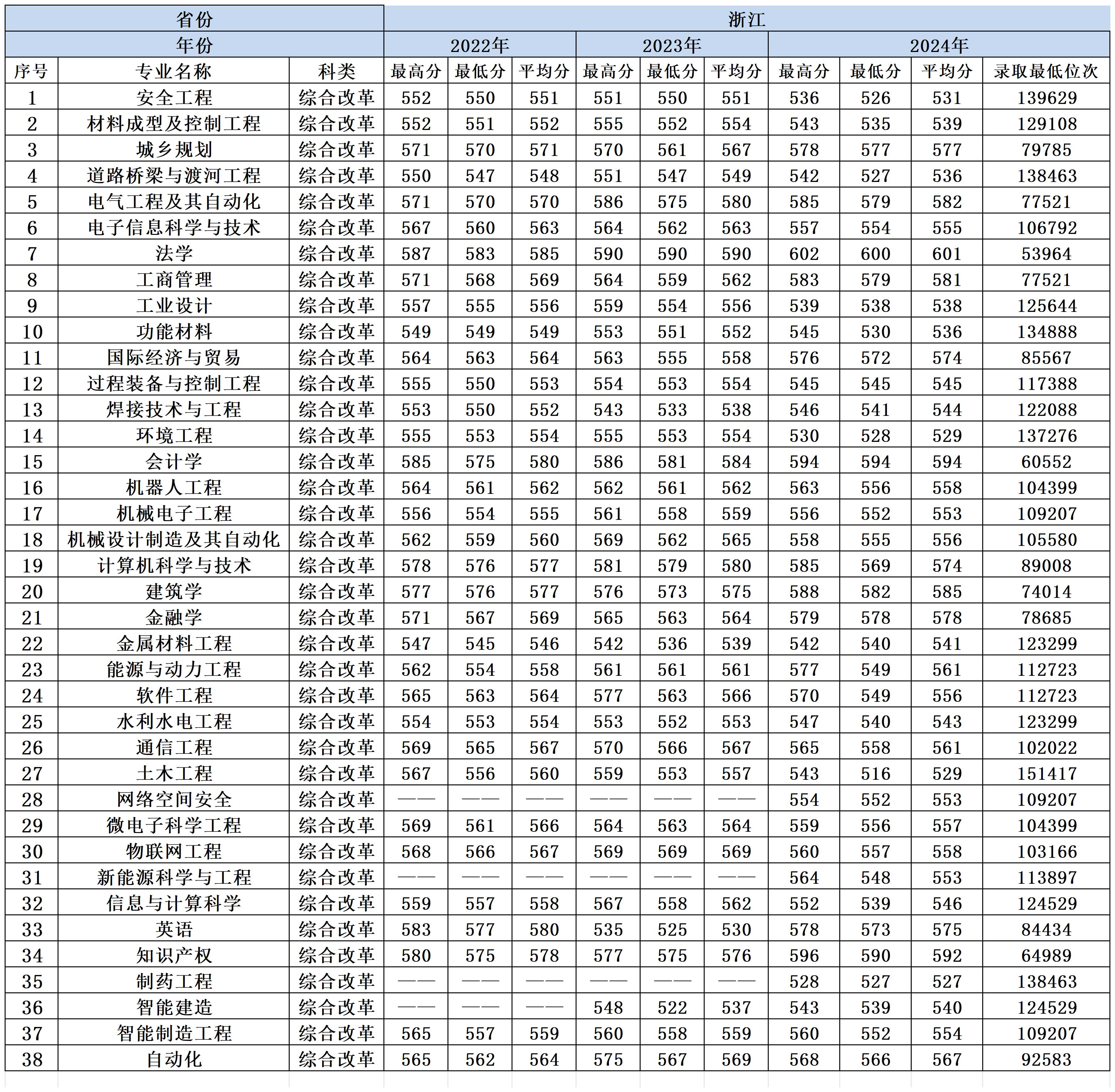 2022-2024年兰州理工大学各省份分专业录取分数一览表_浙江