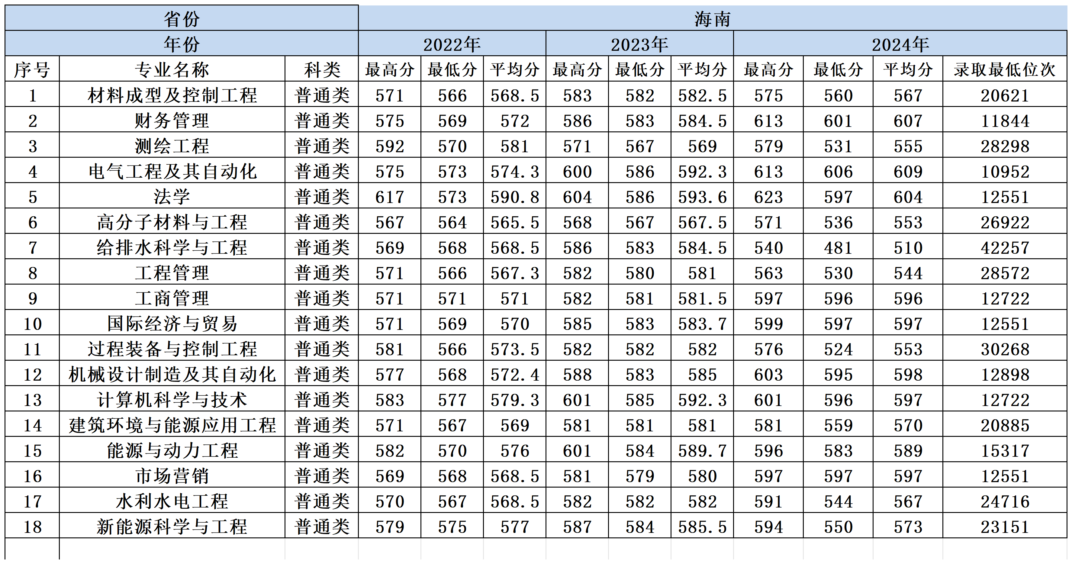 2022-2024年兰州理工大学各省份分专业录取分数一览表_海南