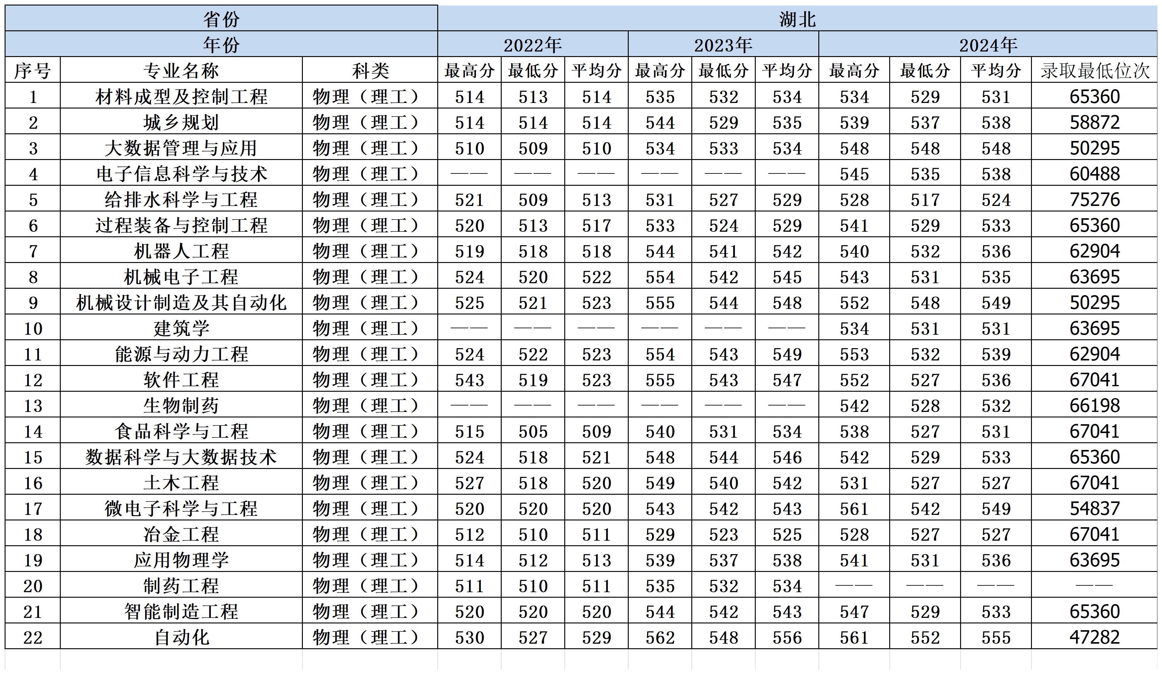 2022-2024年兰州理工大学各省份分专业录取分数一览表_湖北