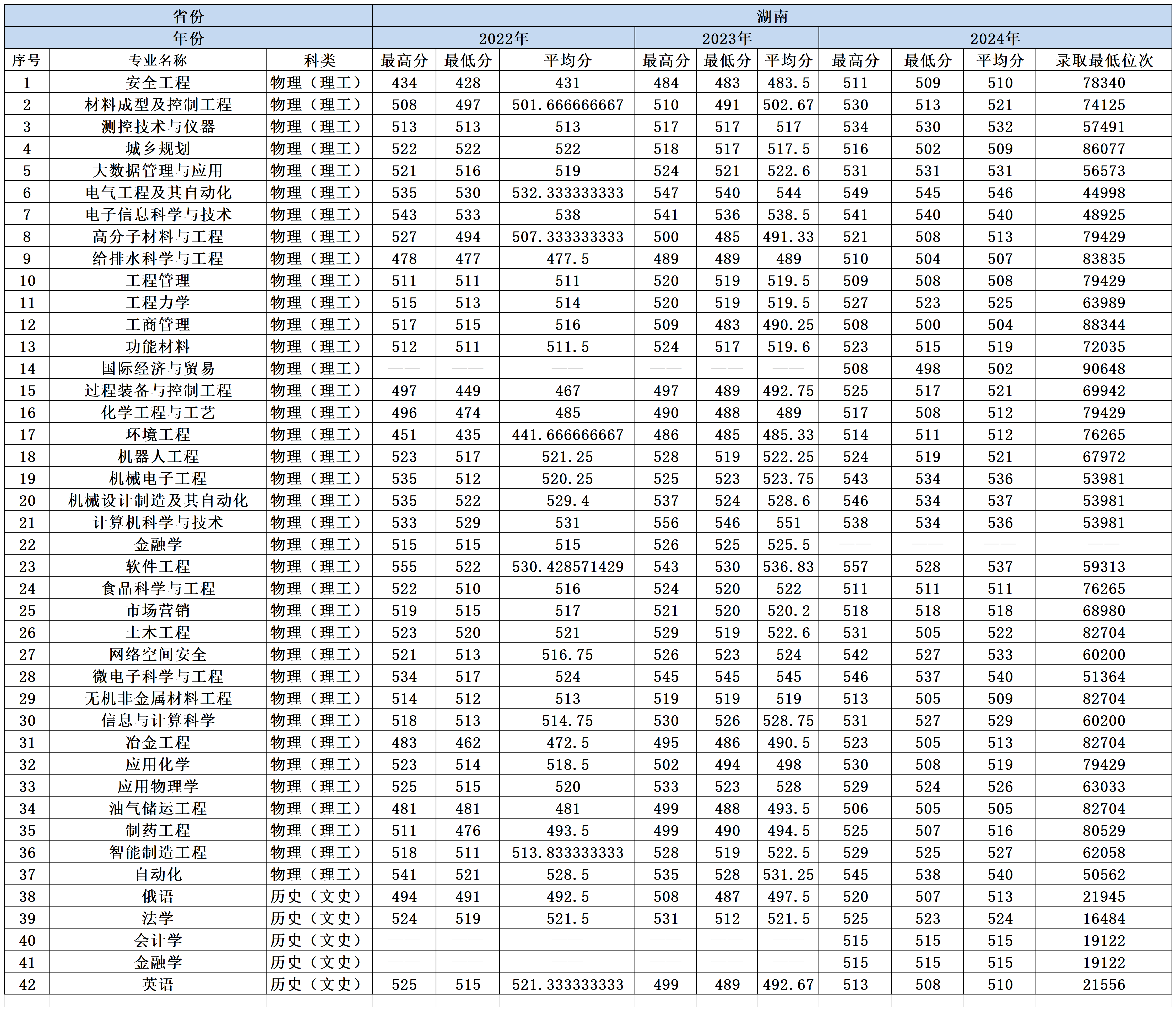 2022-2024年兰州理工大学各省份分专业录取分数一览表_湖南