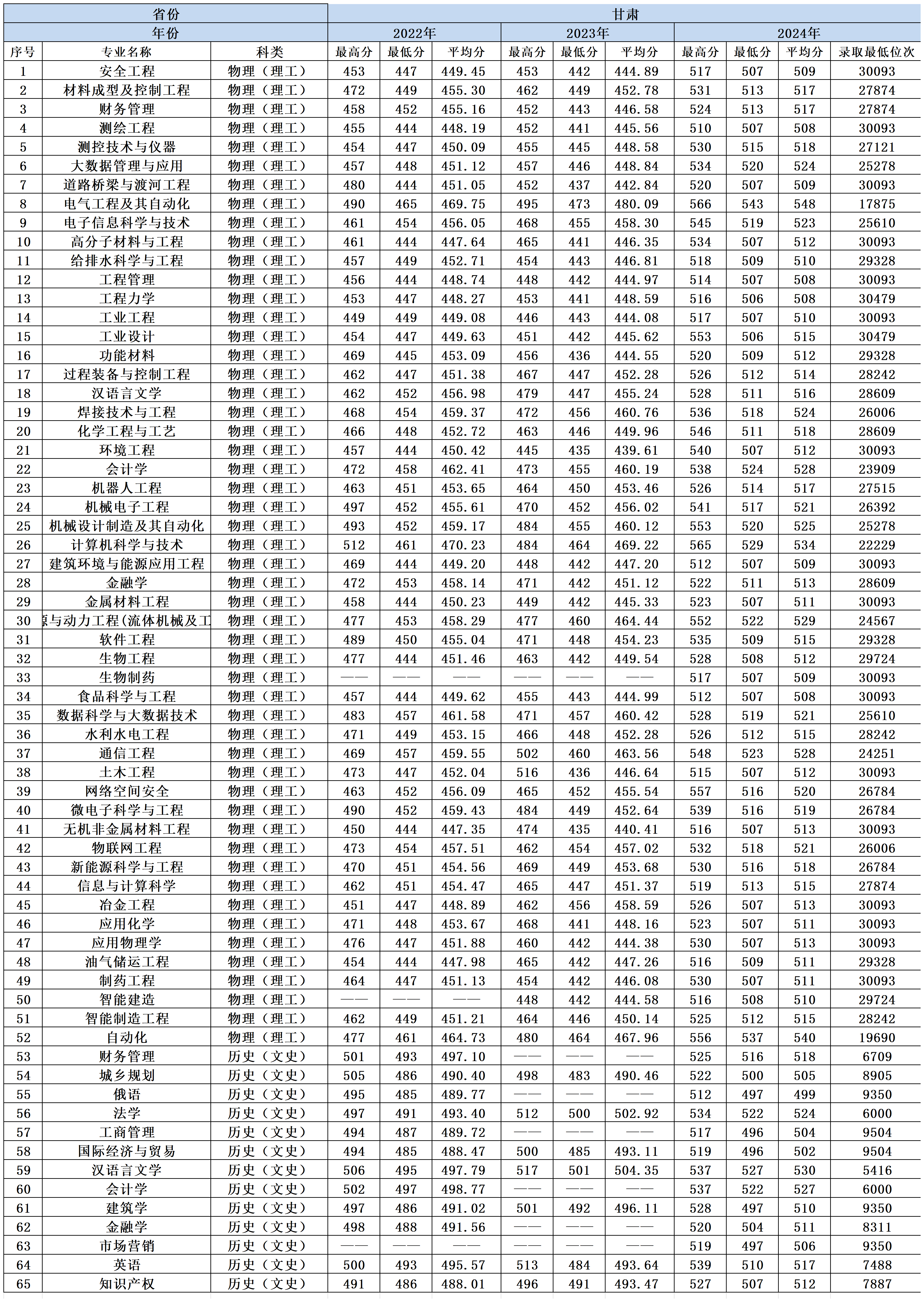 2022-2024年兰州理工大学各省份分专业录取分数一览表_甘肃