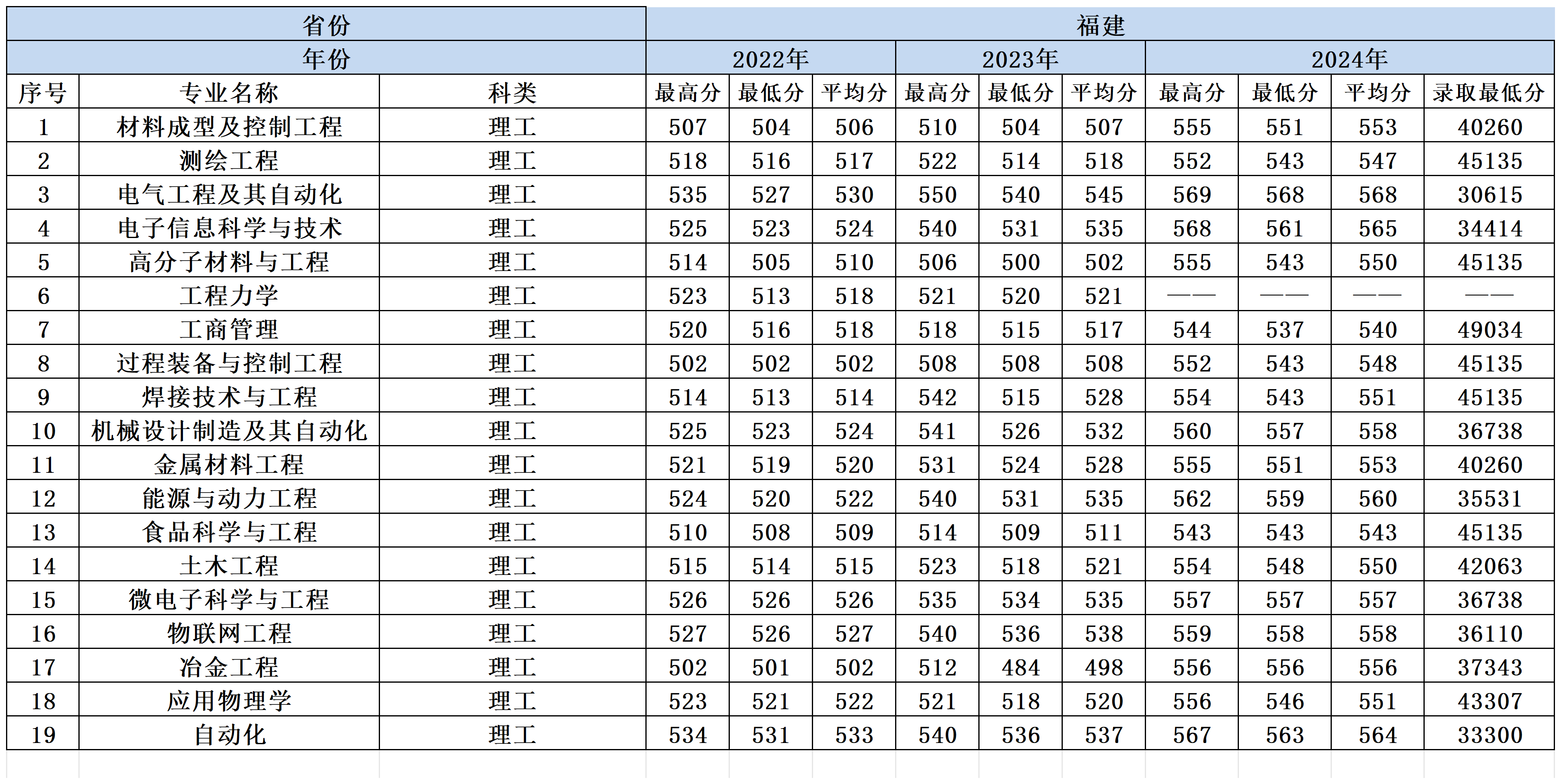 2022-2024年兰州理工大学各省份分专业录取分数一览表_福建