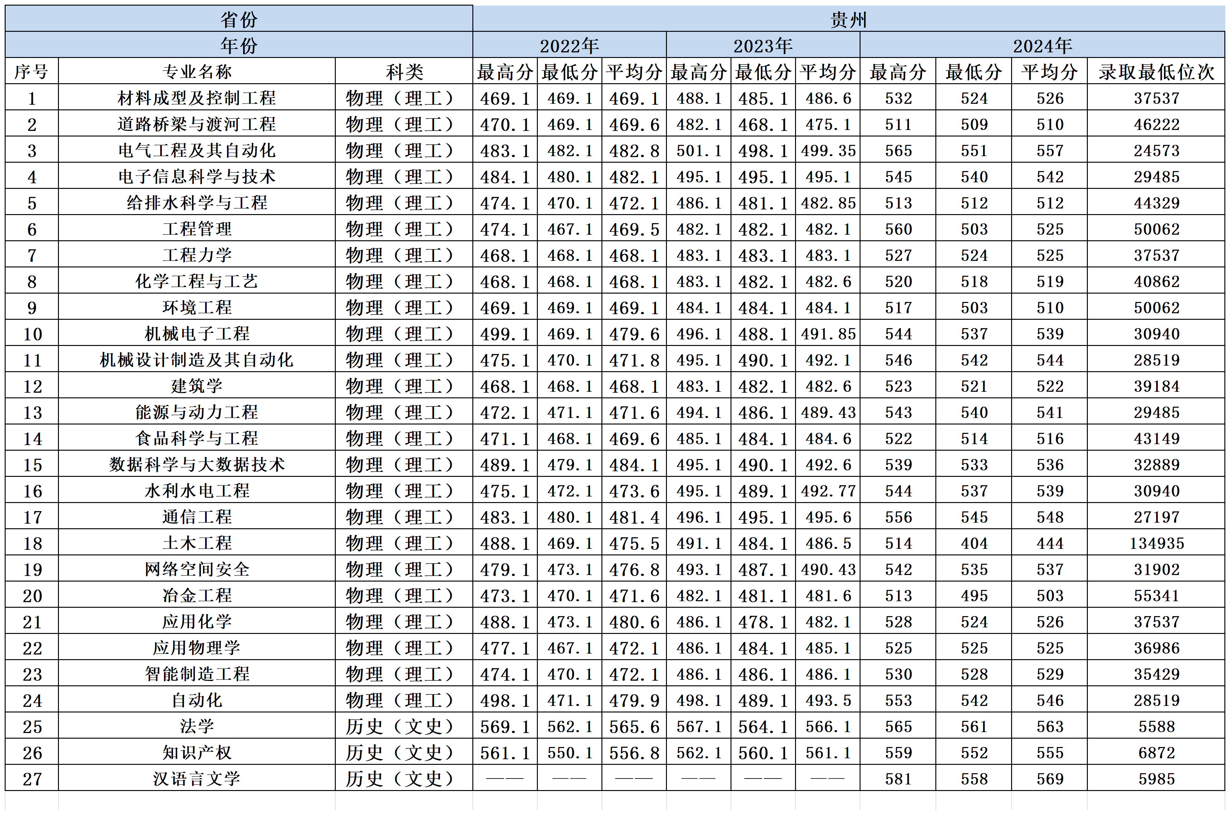 2022-2024年兰州理工大学各省份分专业录取分数一览表_贵州