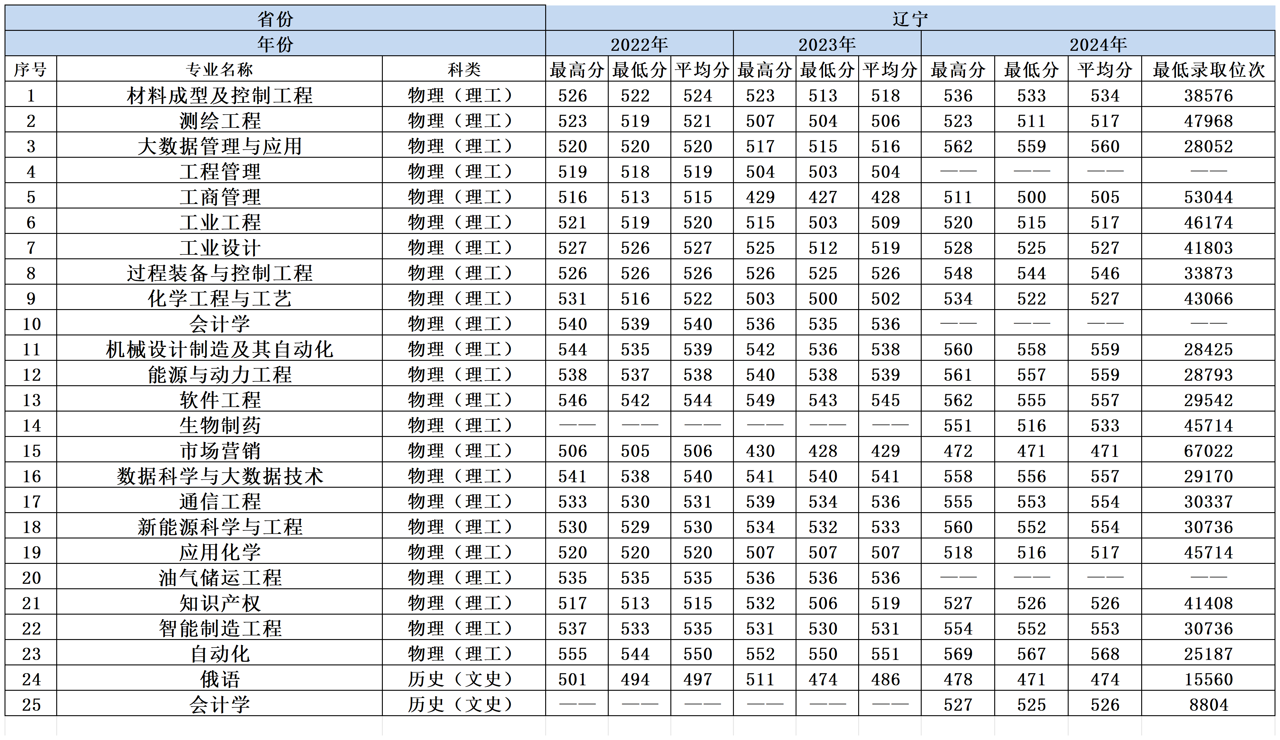 2022-2024年兰州理工大学各省份分专业录取分数一览表_辽宁