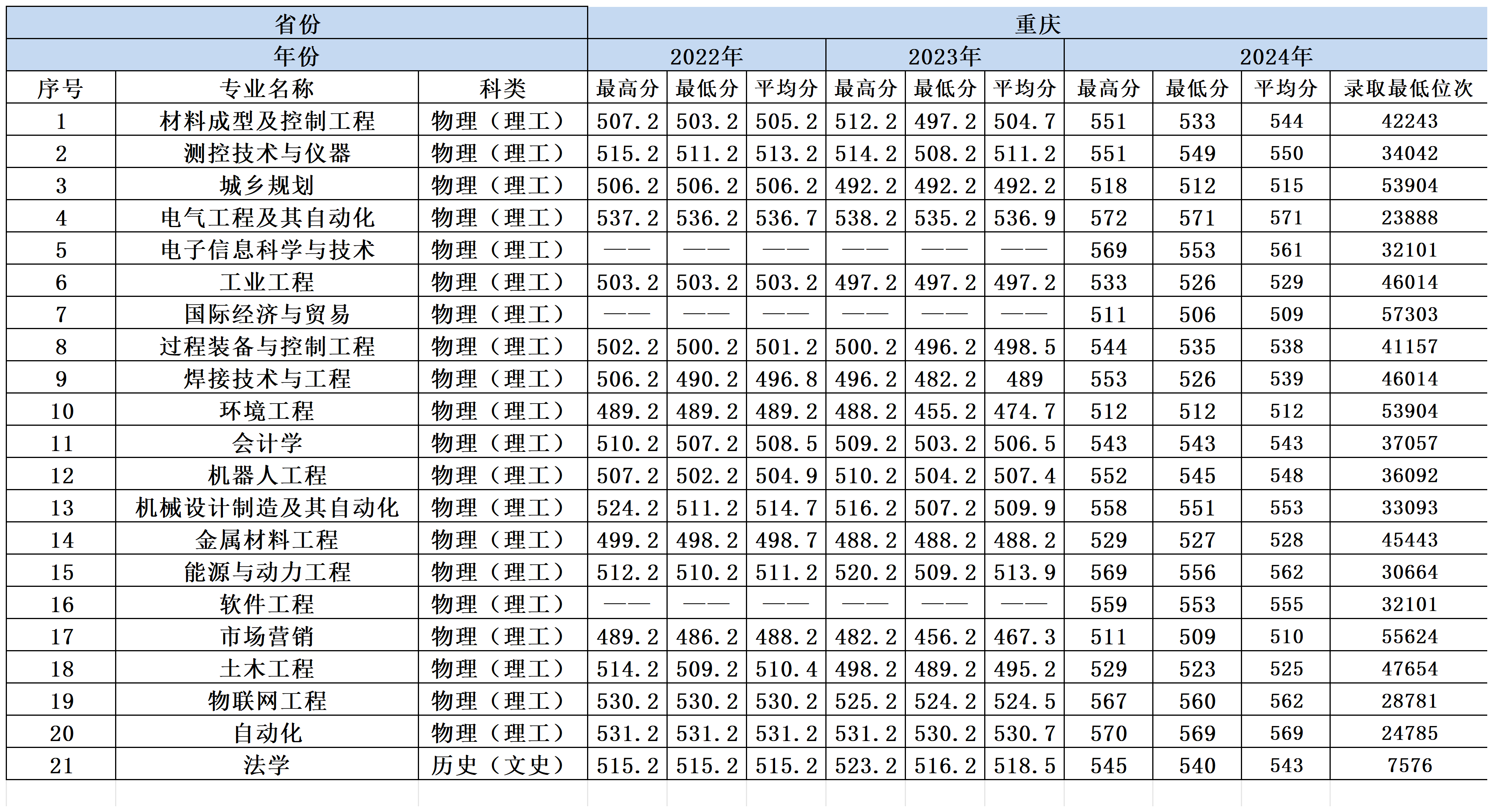 2022-2024年兰州理工大学各省份分专业录取分数一览表_重庆
