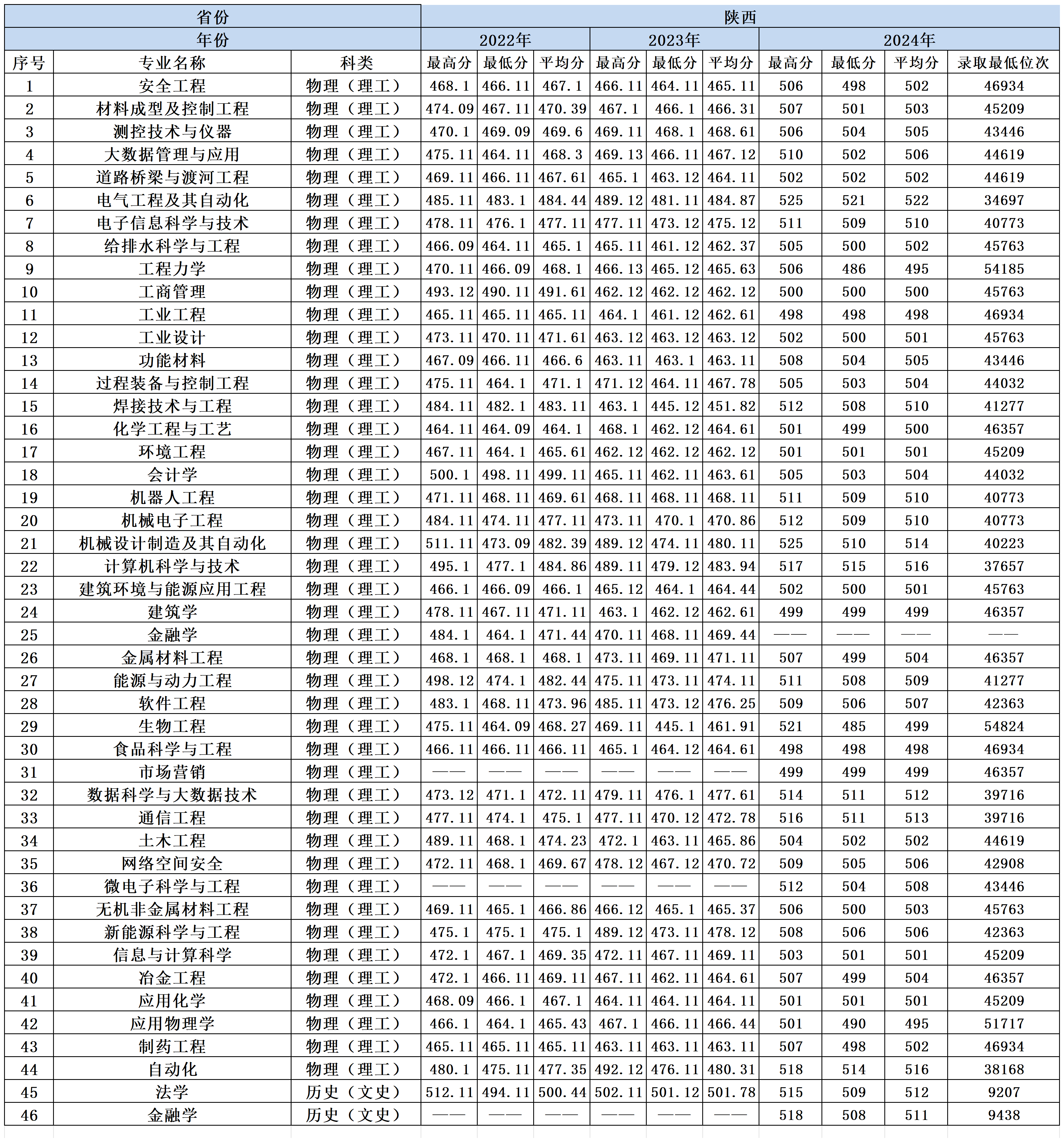 2022-2024年兰州理工大学各省份分专业录取分数一览表_陕西