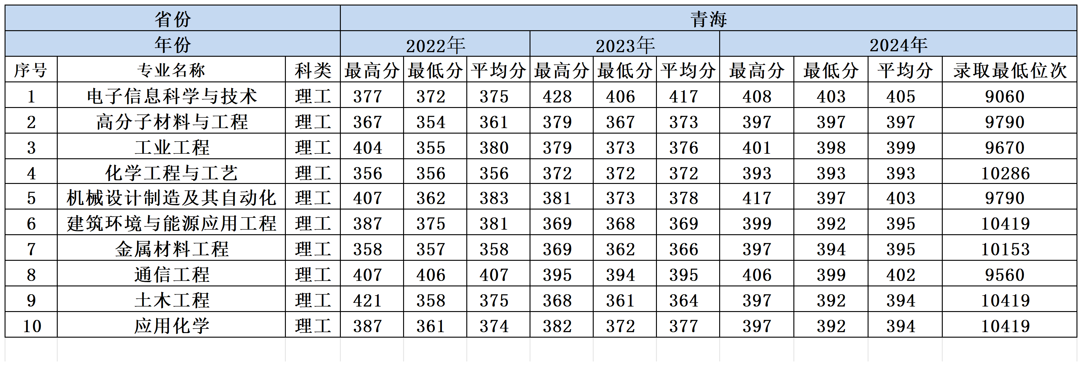 2022-2024年兰州理工大学各省份分专业录取分数一览表_青海