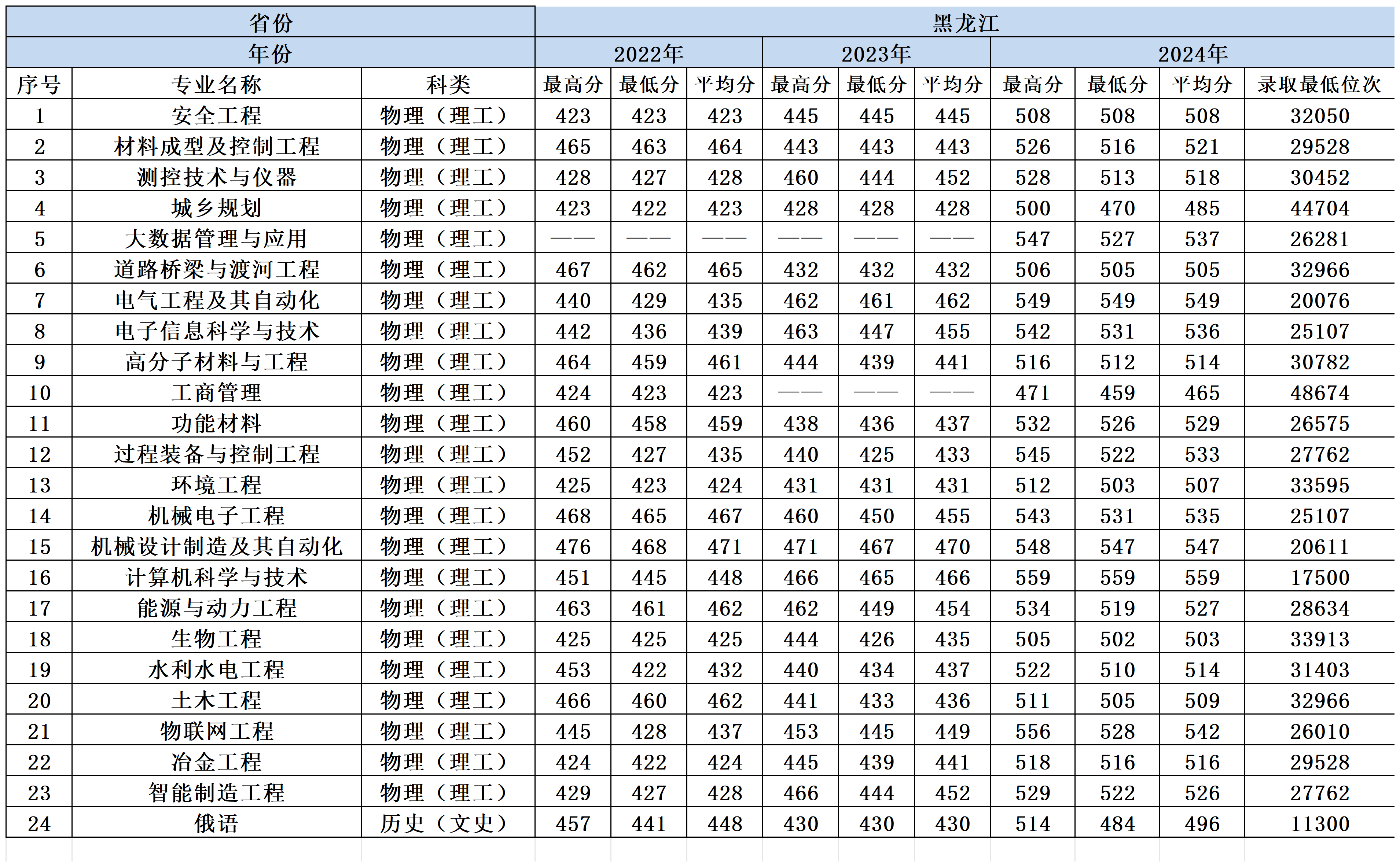 2022-2024年兰州理工大学各省份分专业录取分数一览表_黑龙江