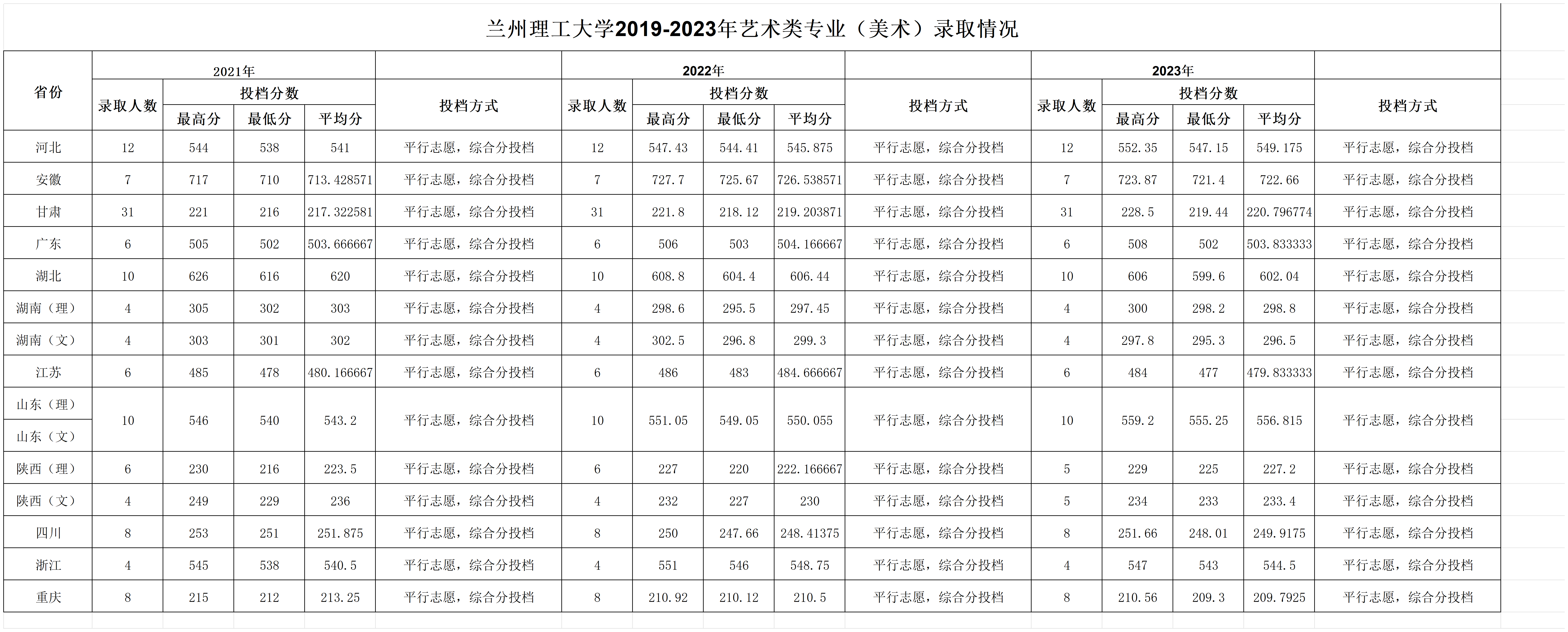 2021-2023年兰州理工大学艺术类专业录取分数情况一览表