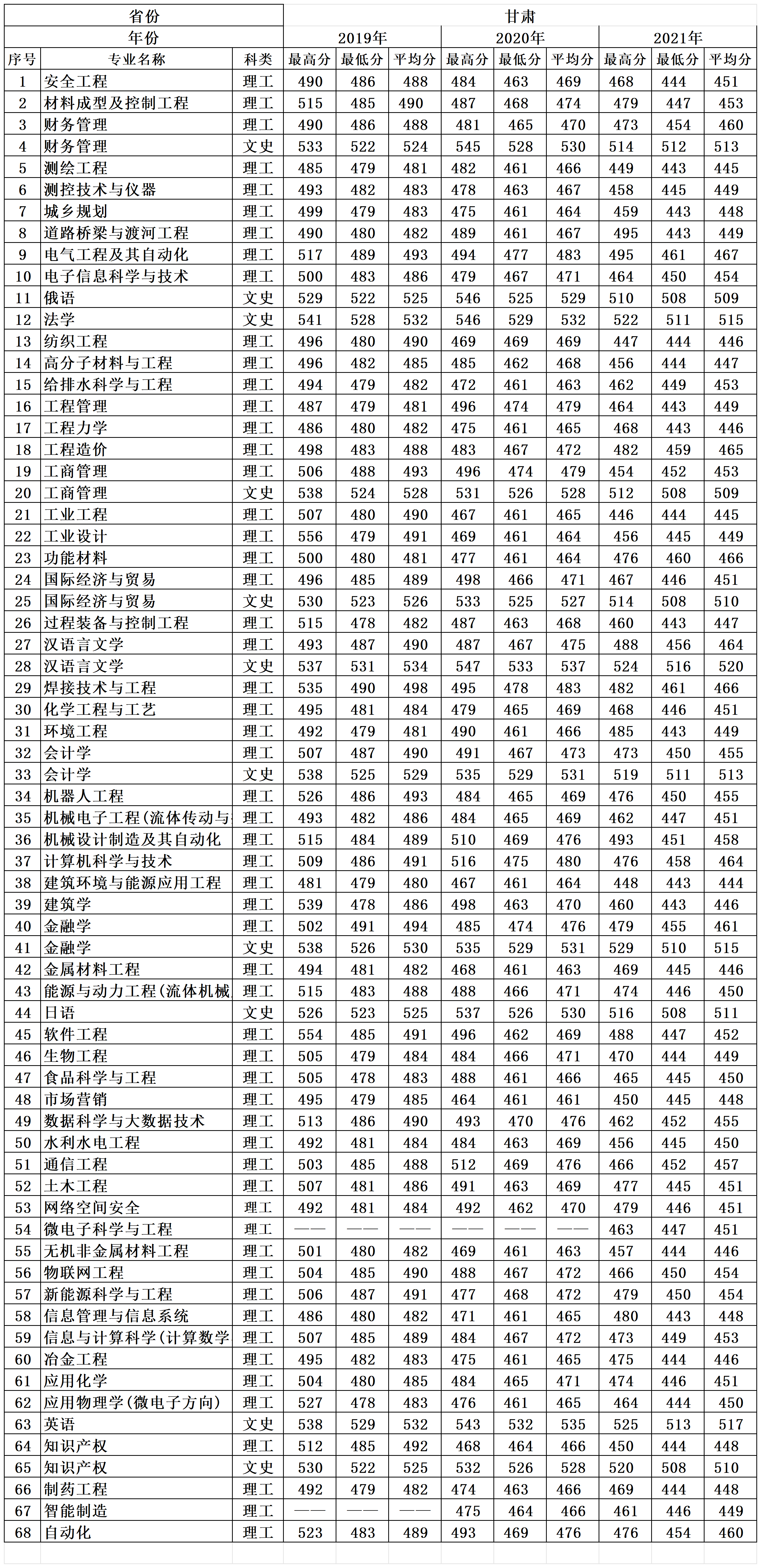 兰州理工大学2019-2021各专业录取分数情况一览表_甘肃