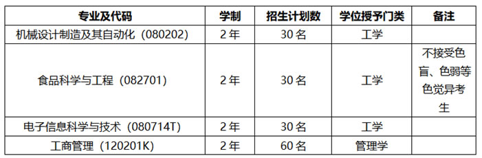兰州理工大学2022年第二学士学位招生简章
