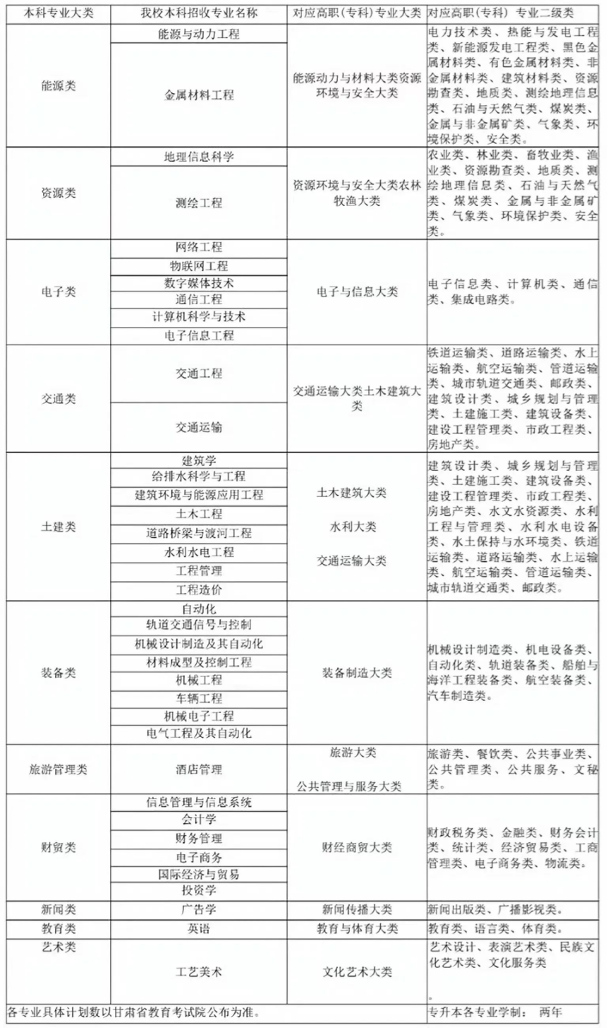 兰州博文科技学院2024年专升本免试生（第二轮）招生简章