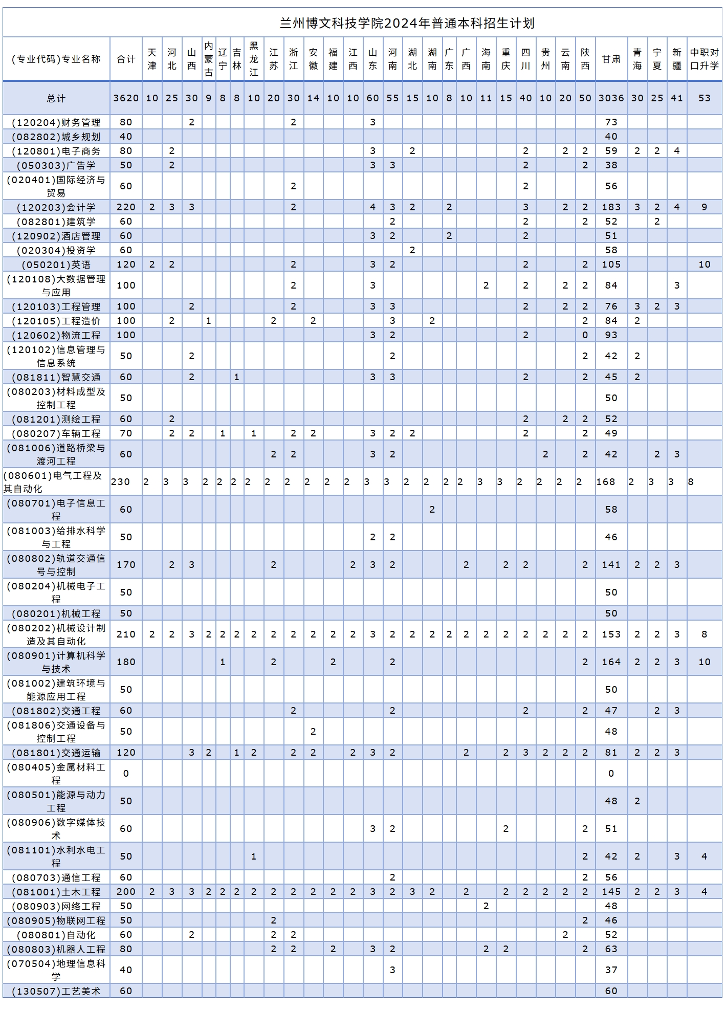 兰州博文科技学院2024年普通本科招生分省分专业招生计划表（计划总数）
