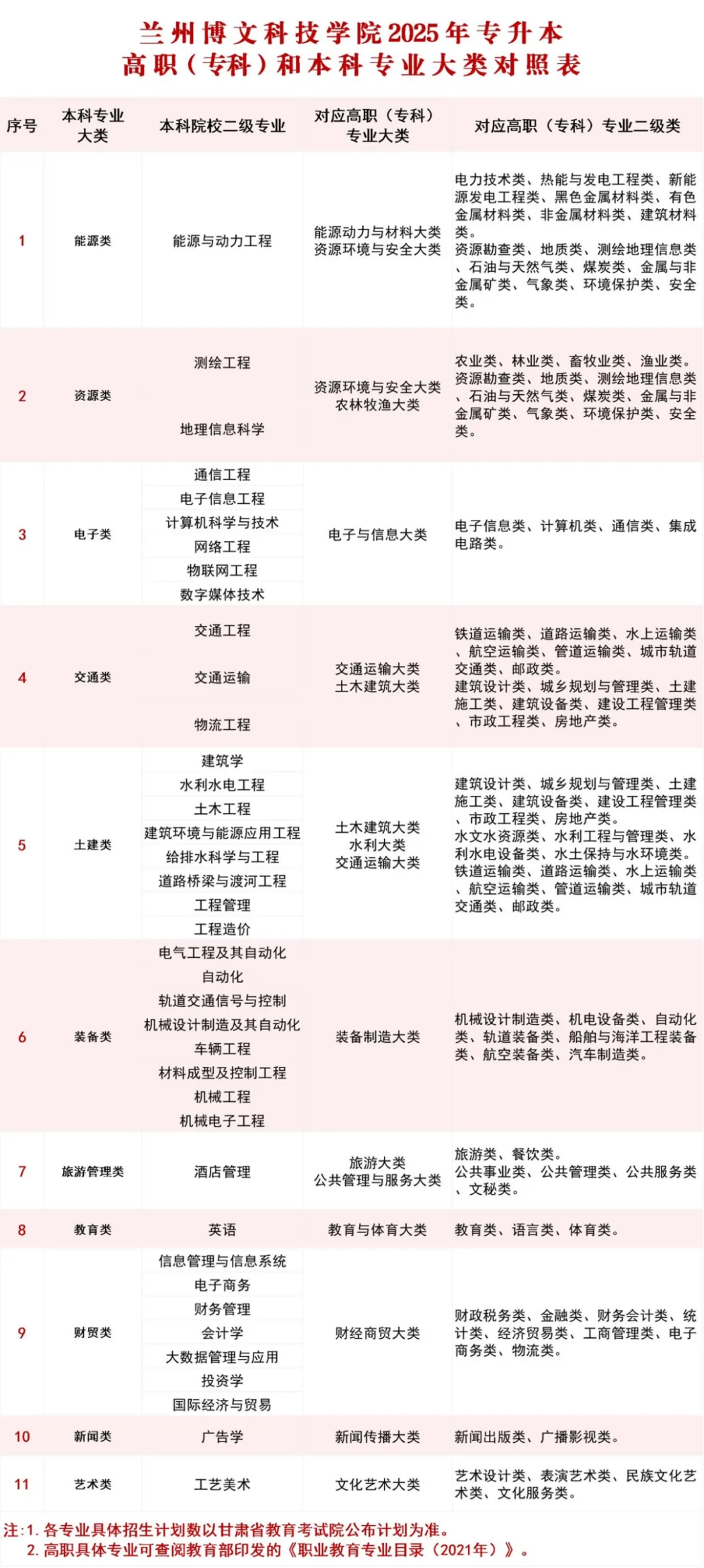2025年高职（专科）升本科招生