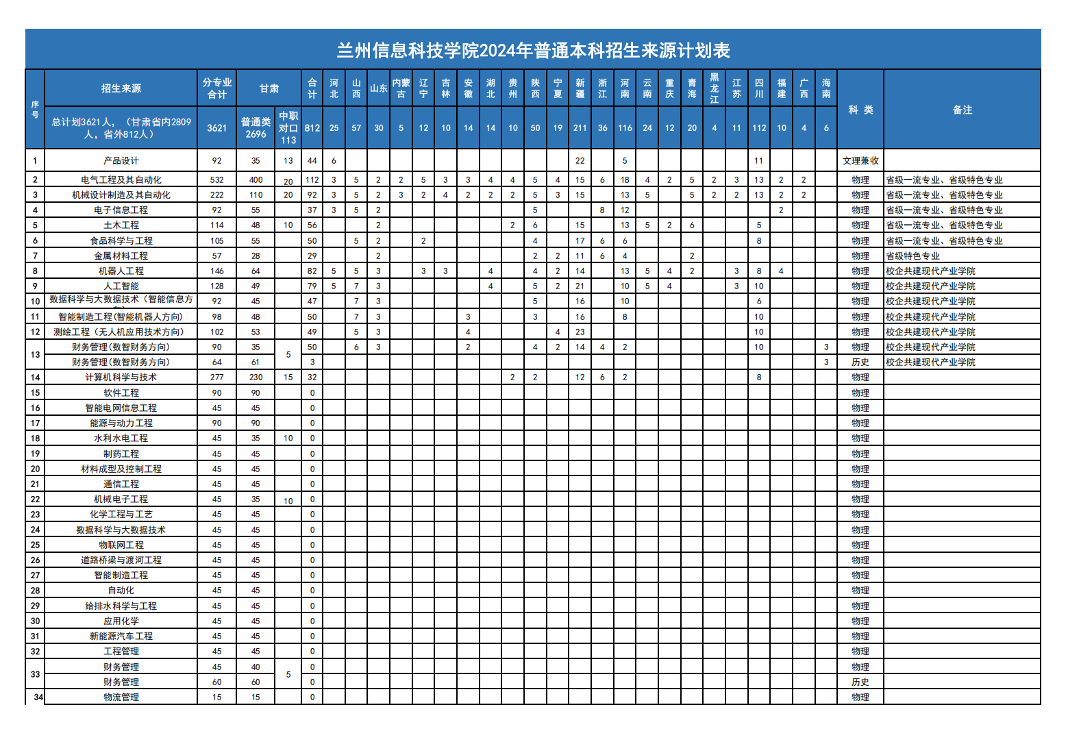 兰州信息科技学院2024年普通本科招生计划来源表