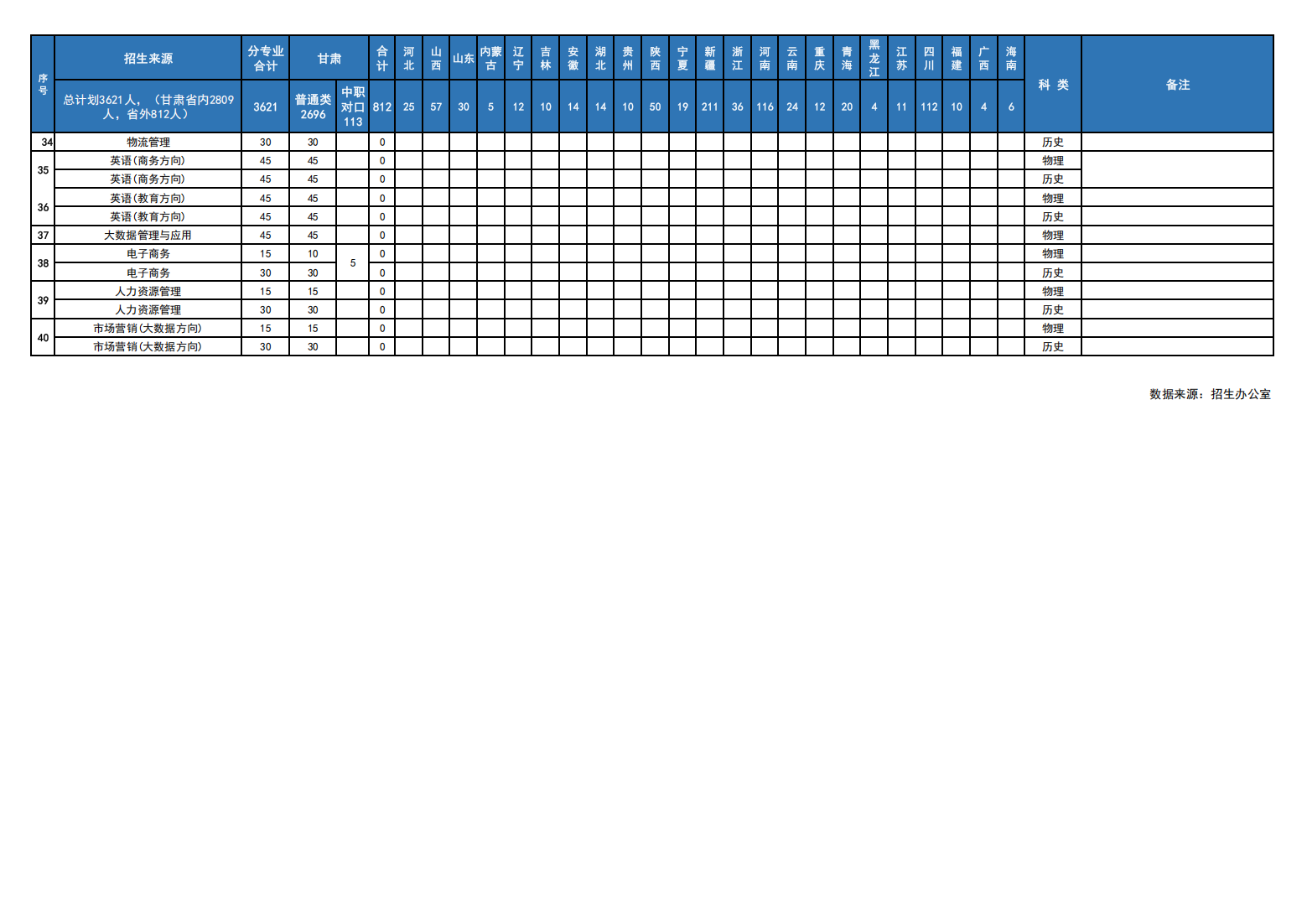兰州信息科技学院2024年普通本科招生计划来源表