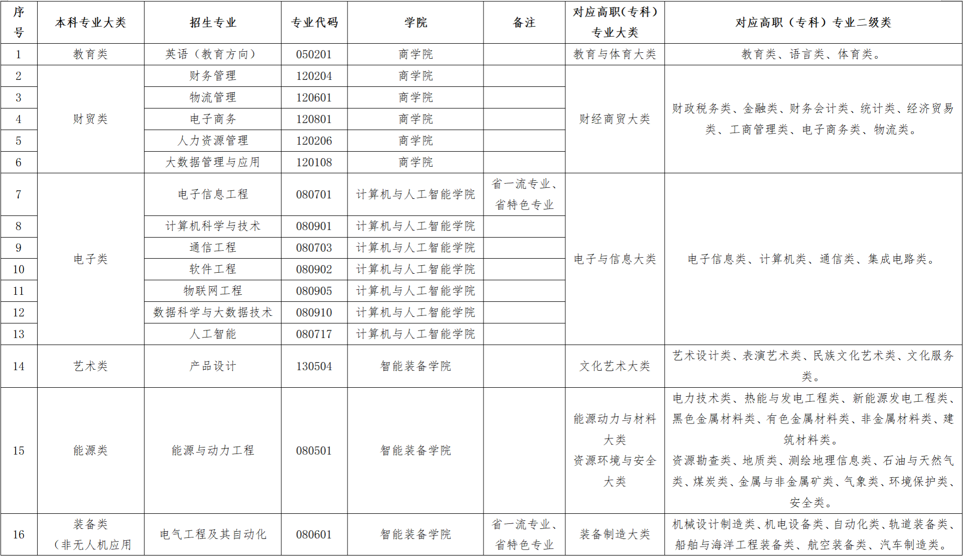 2025年高职（专科）升本科