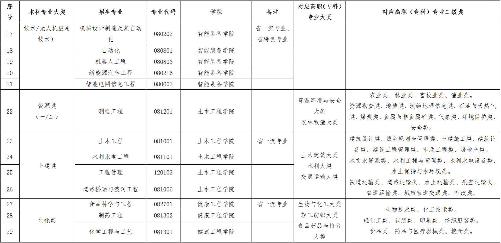 2025年高职（专科）升本科