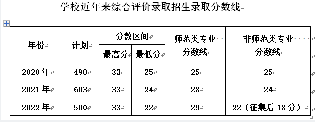 学校近年来综合评价录取招生录取分数线