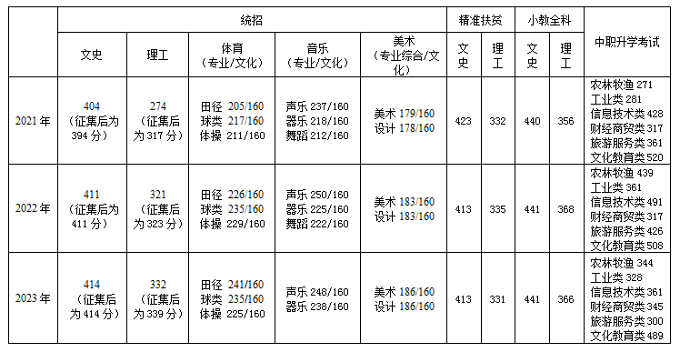 陇南师专2021-2023年省内招生最低录取分数线