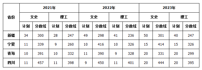 陇南师专2021-2023年省外招生最低录取分数线