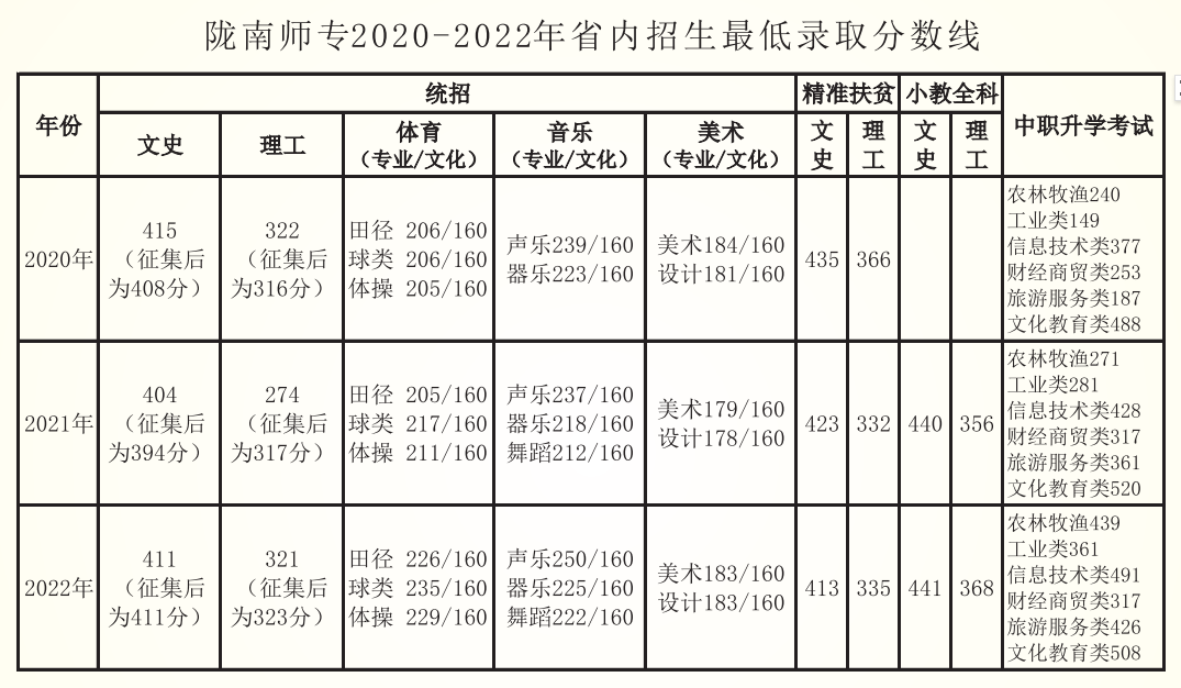 陇南师专2020-2022年省内招生最低录取分数线