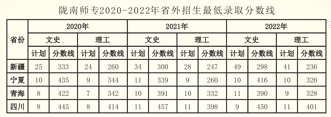 陇南师专2020-2022年省外招生最低录取分数线