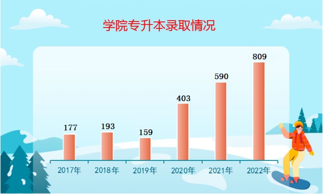升学途径二：本科教育