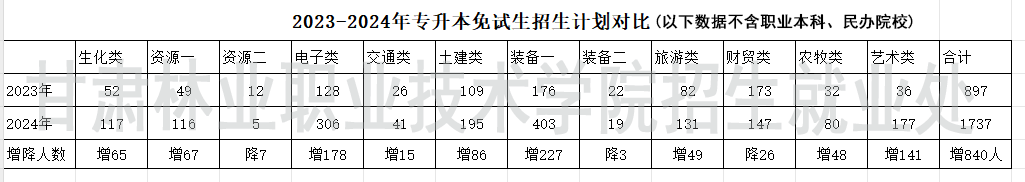 甘肃林业职业技术大学－2023-2024年专升本免试生招生计划