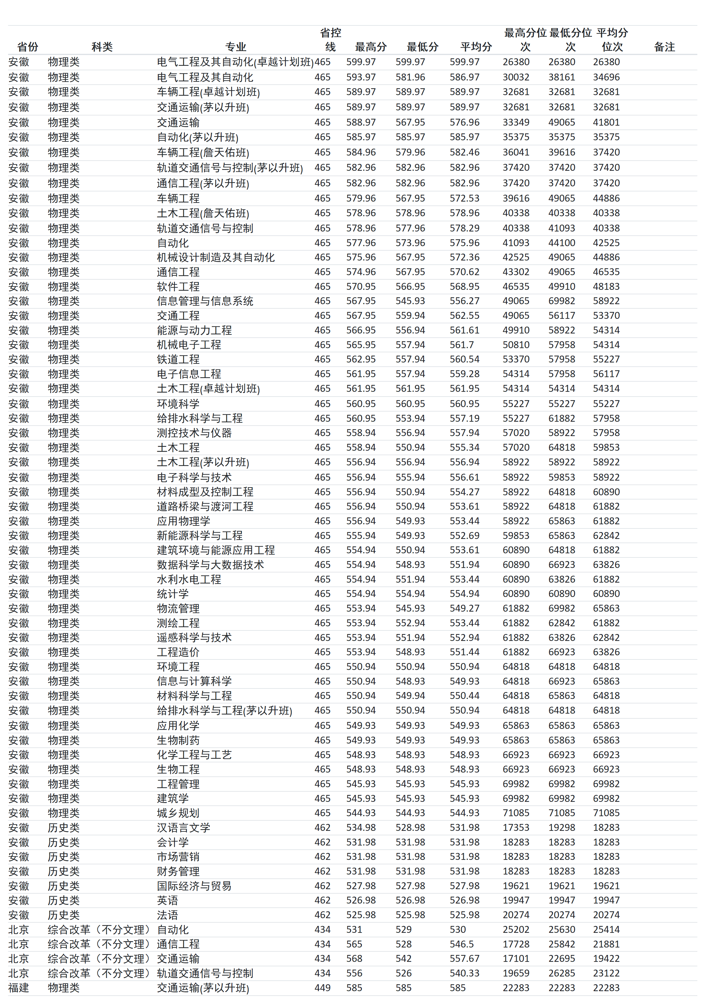 兰州交通大学－2024年招生分数线