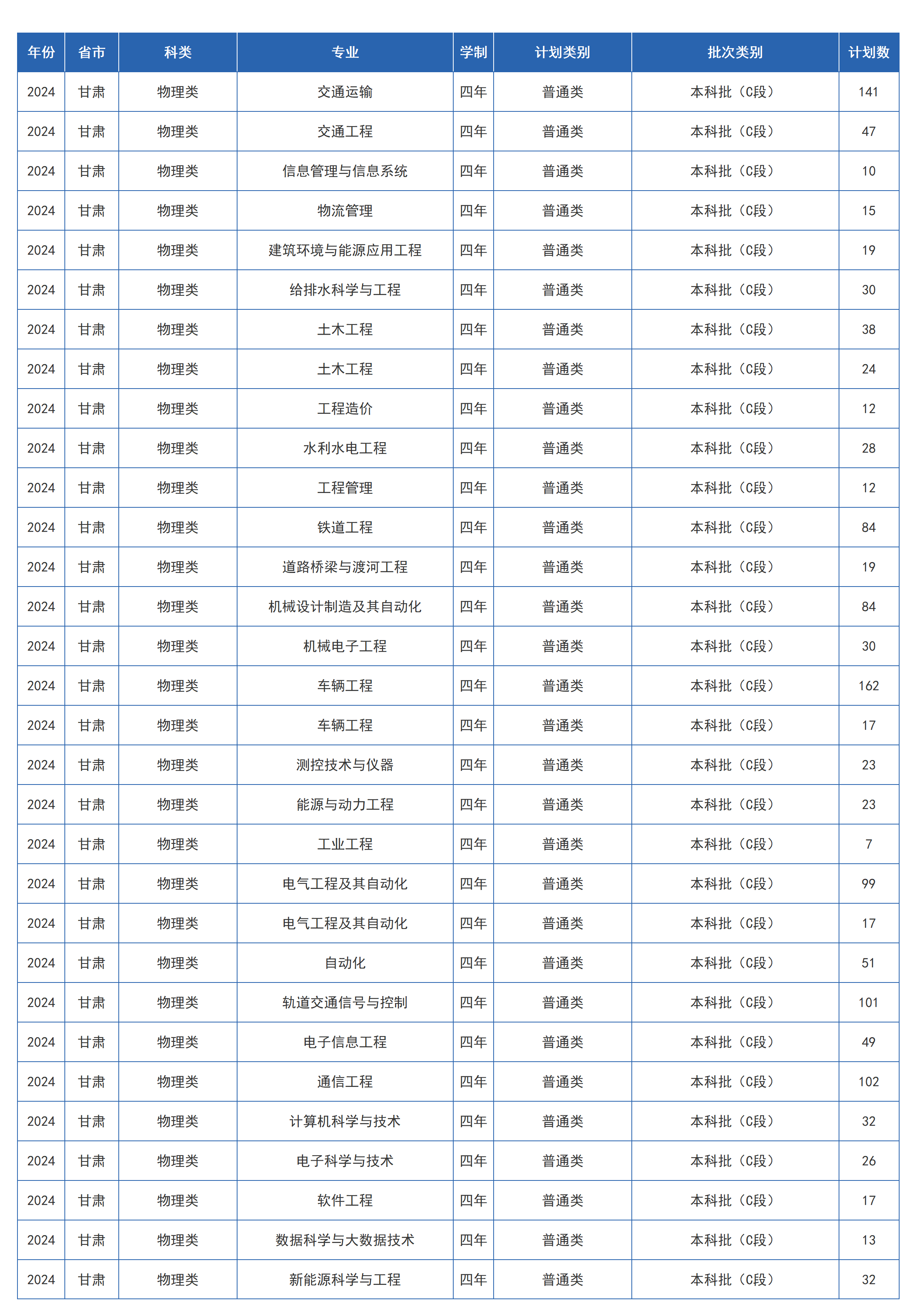 2024年省内 / 省外招生计划