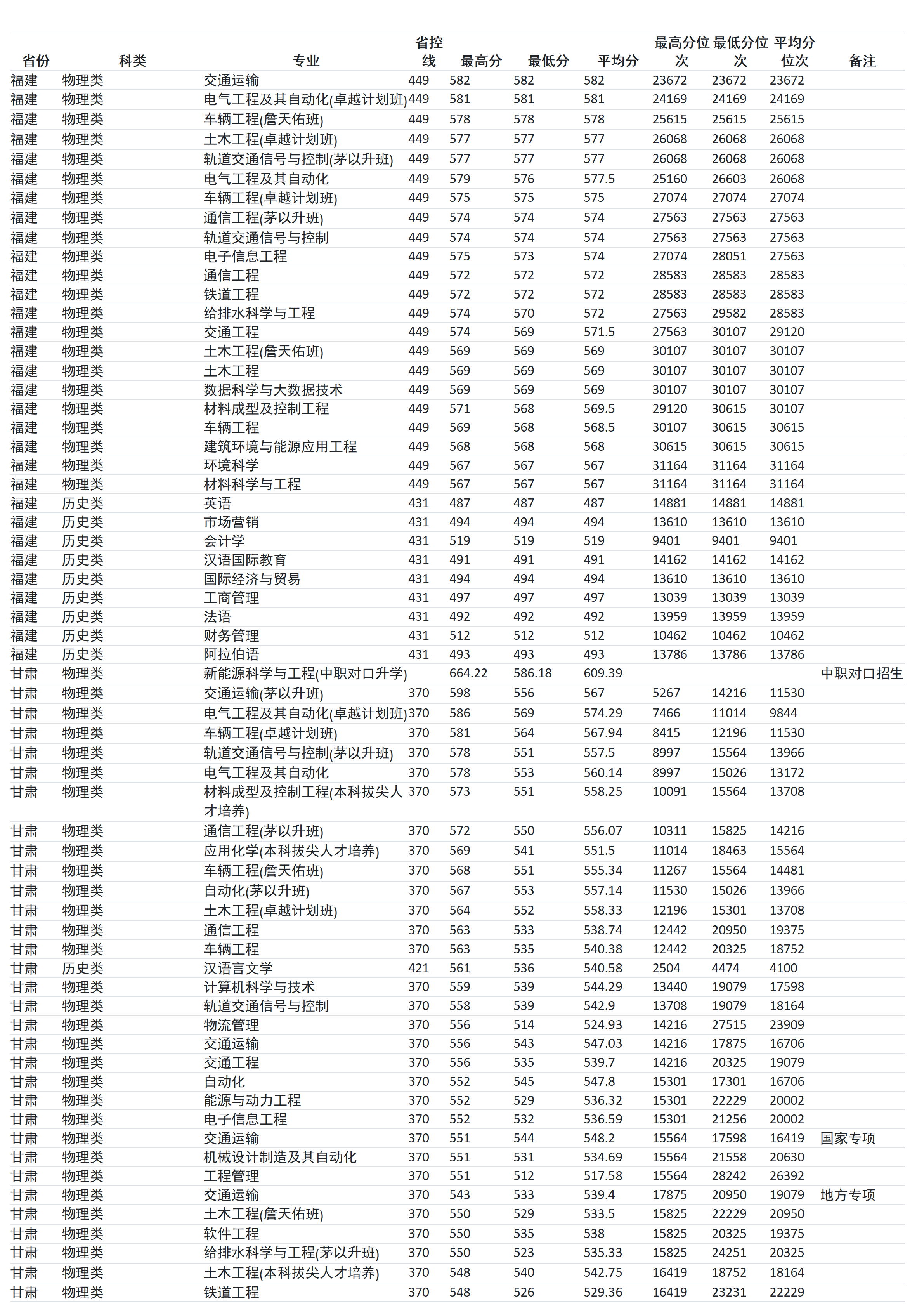 兰州交通大学－2024年招生分数线