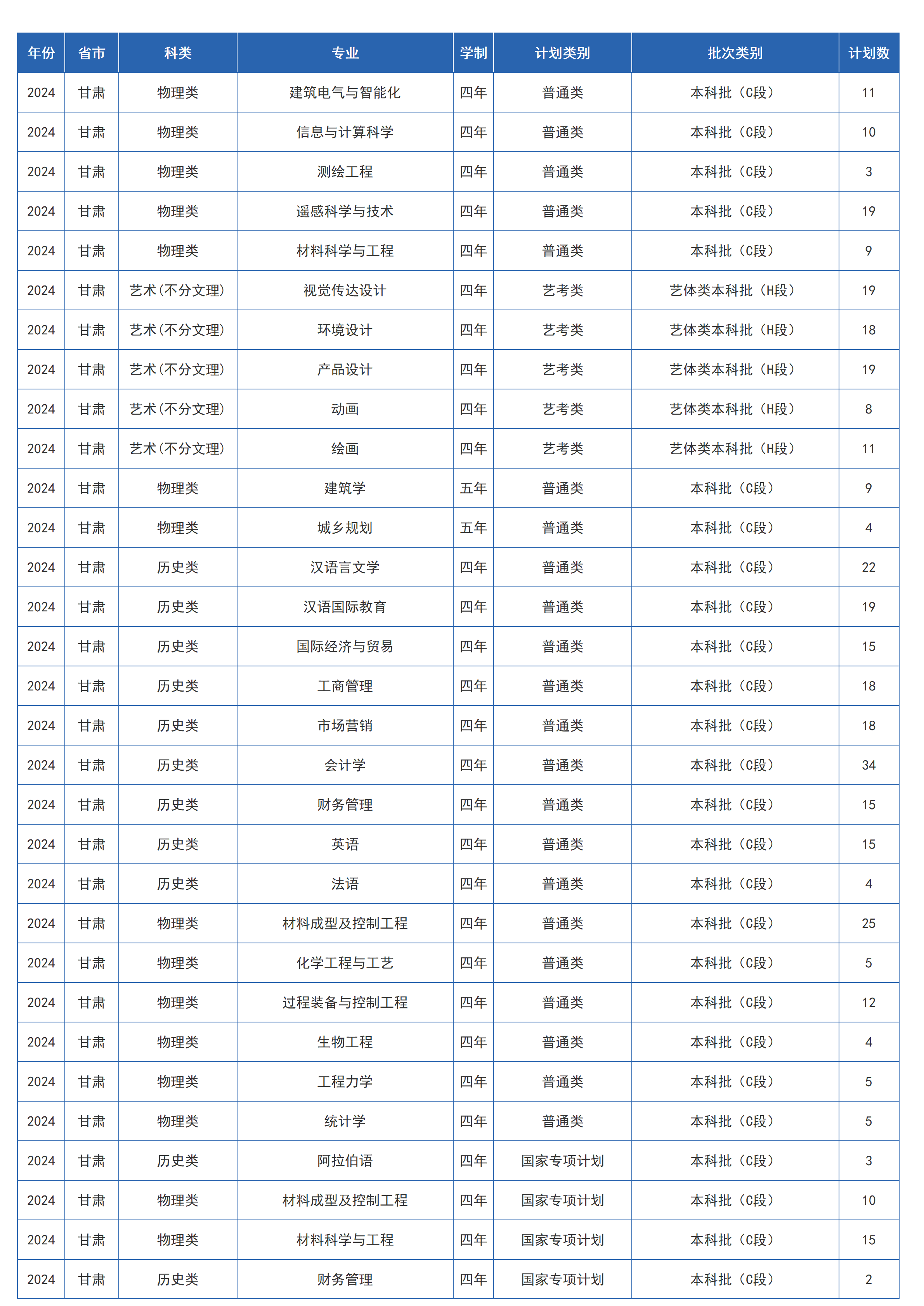 2024年省内 / 省外招生计划