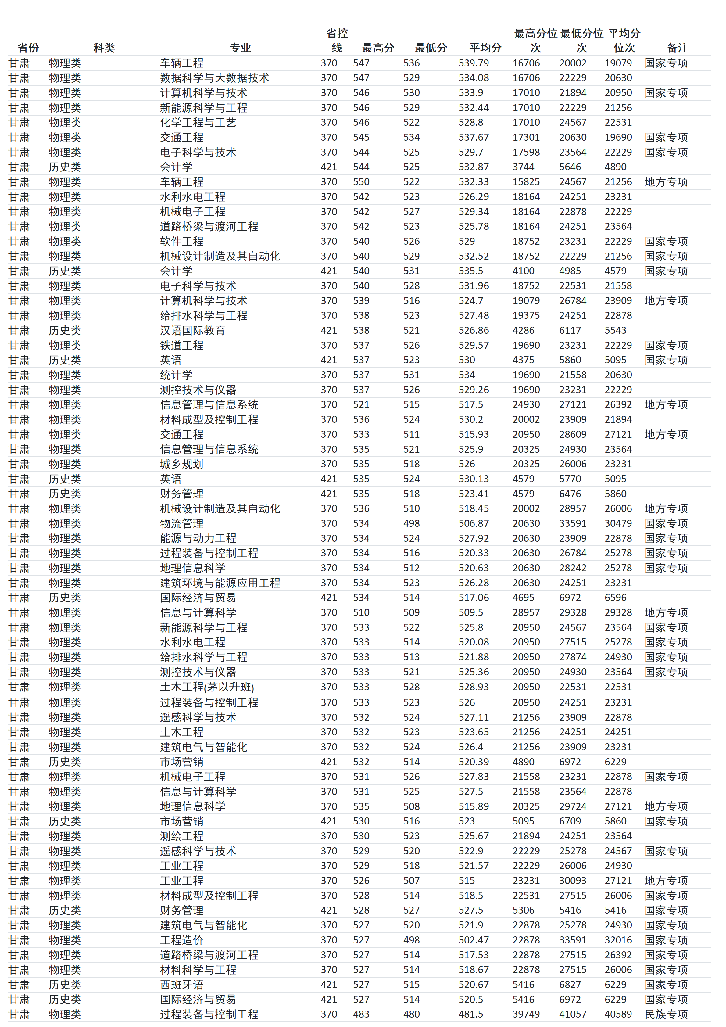 兰州交通大学－2024年招生分数线