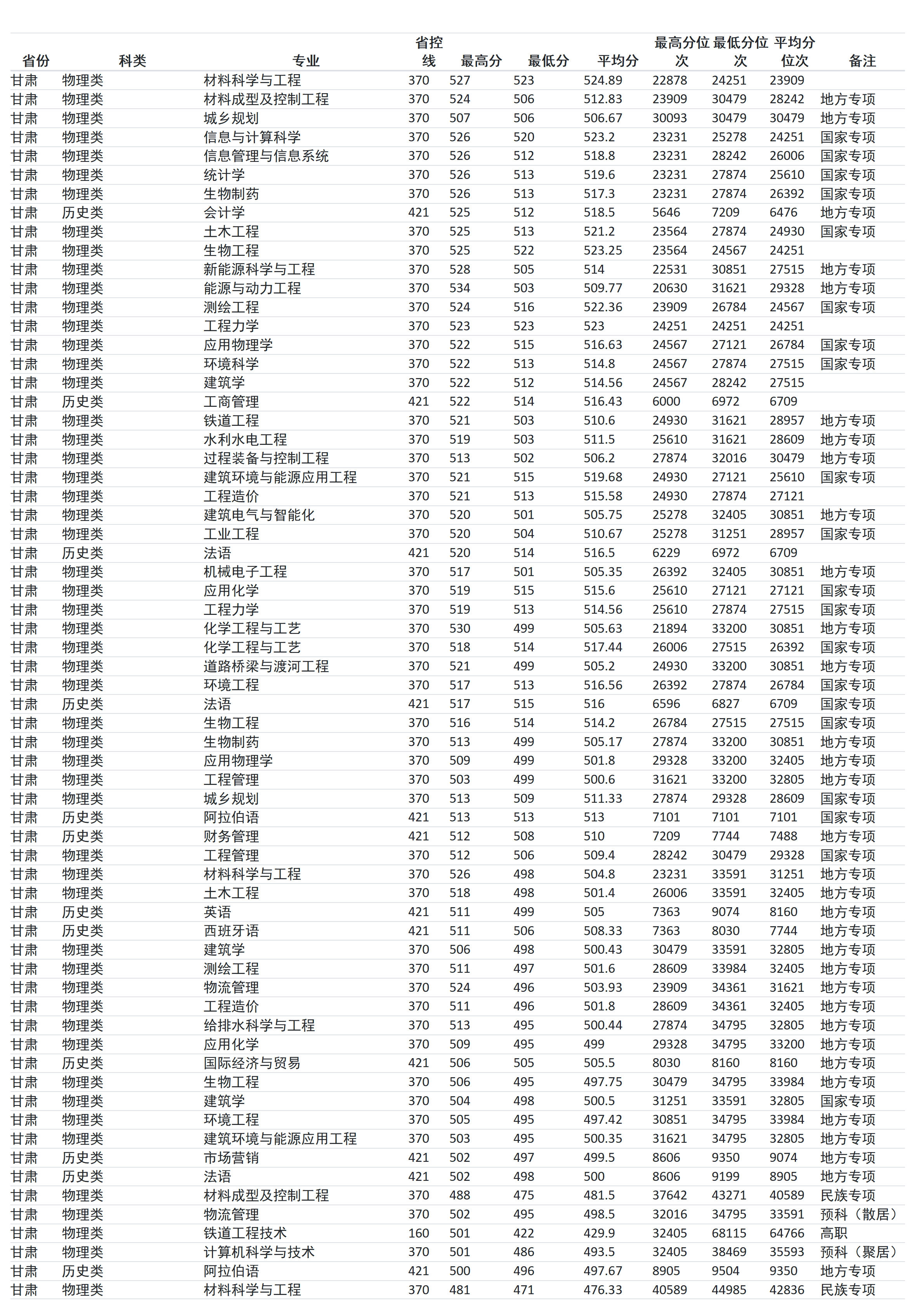 兰州交通大学－2024年招生分数线