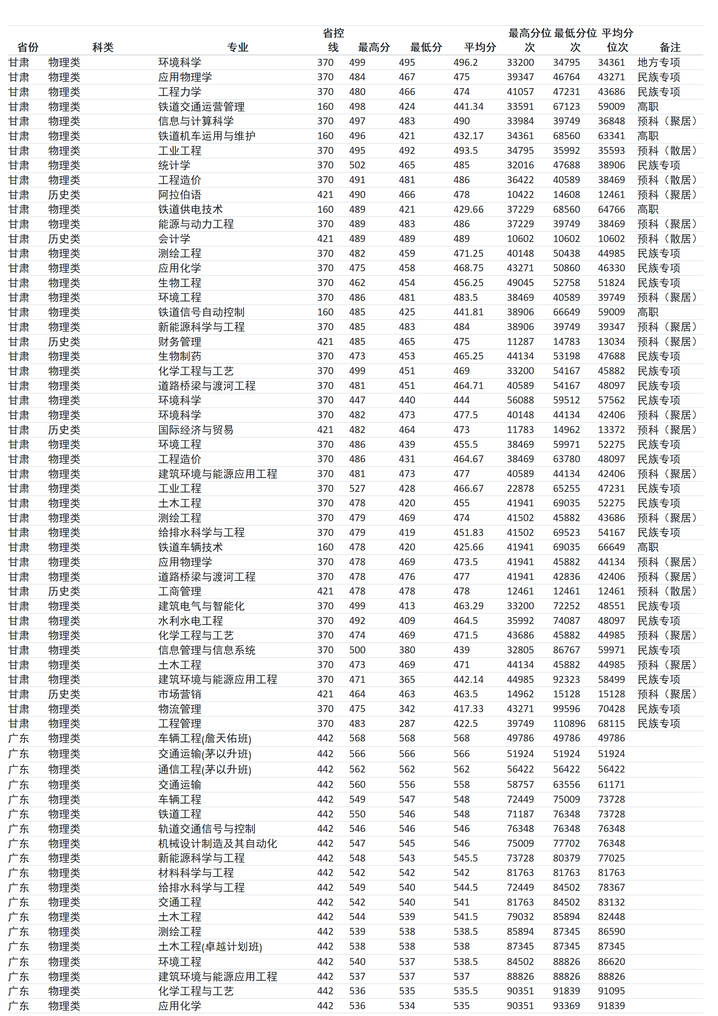 兰州交通大学－2024年招生分数线